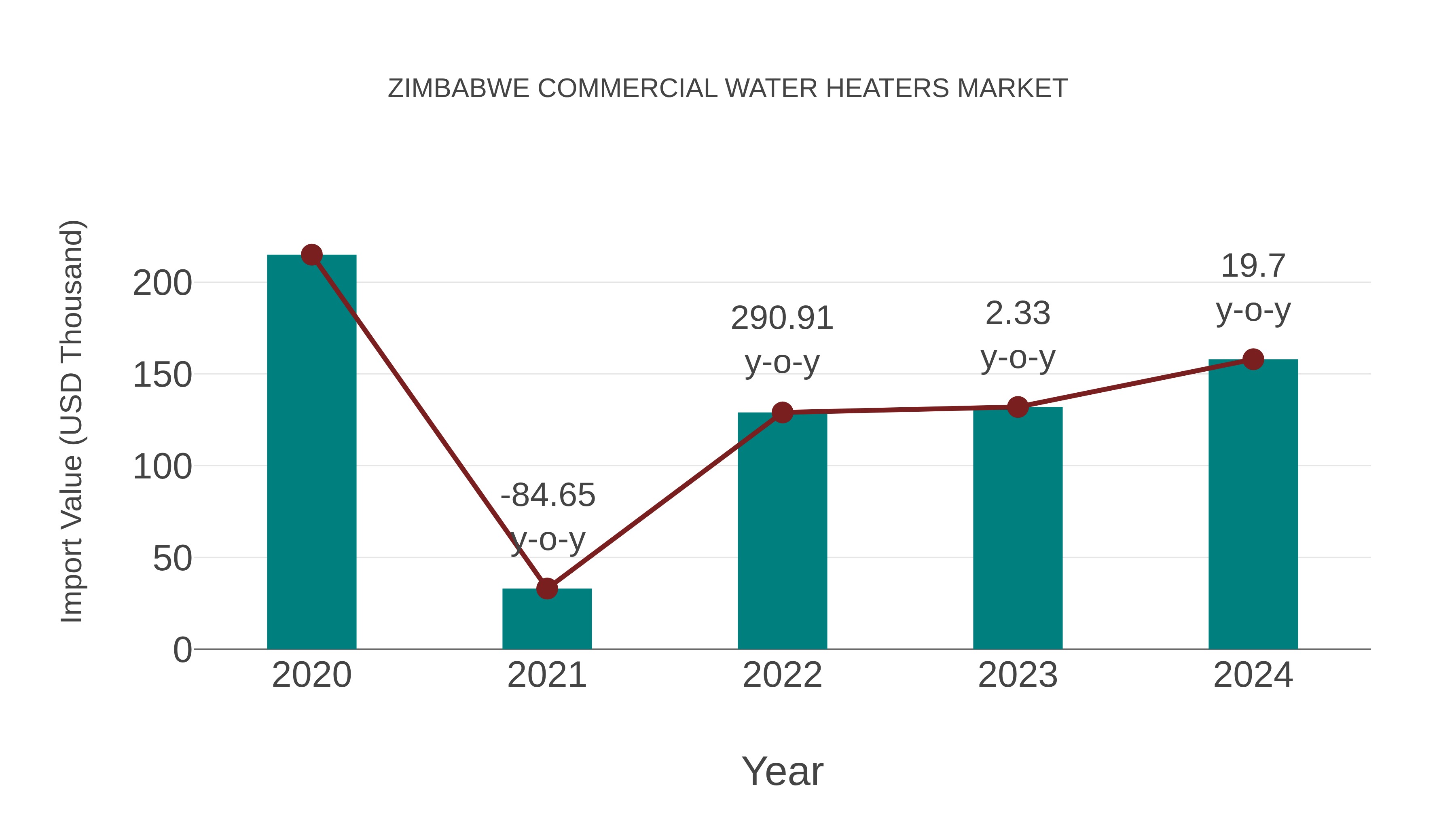  Zimbabwe Commercial Water Heaters Market: Import Trend Analysis