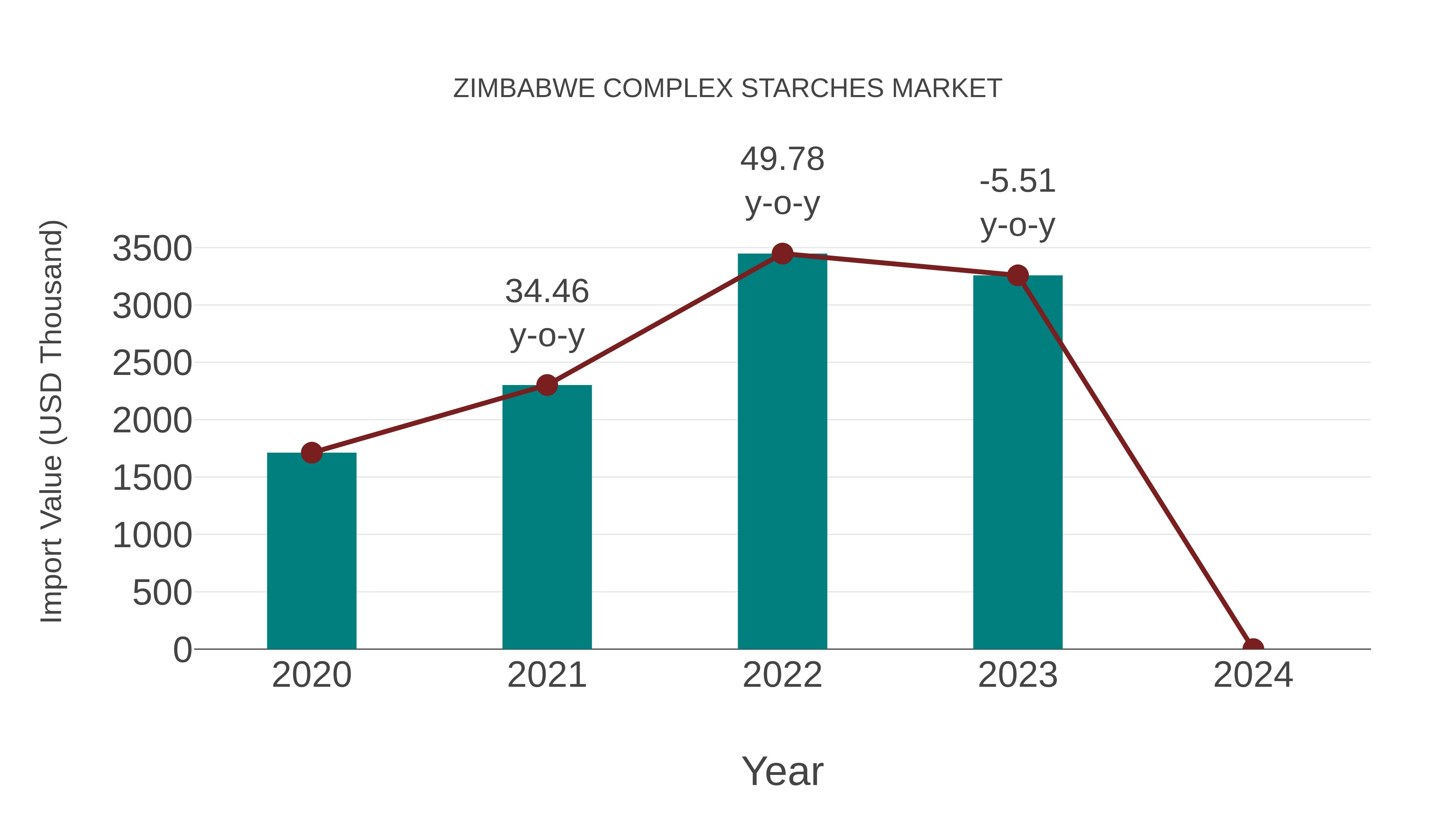  Zimbabwe Complex Starches Market: Import Trend Analysis