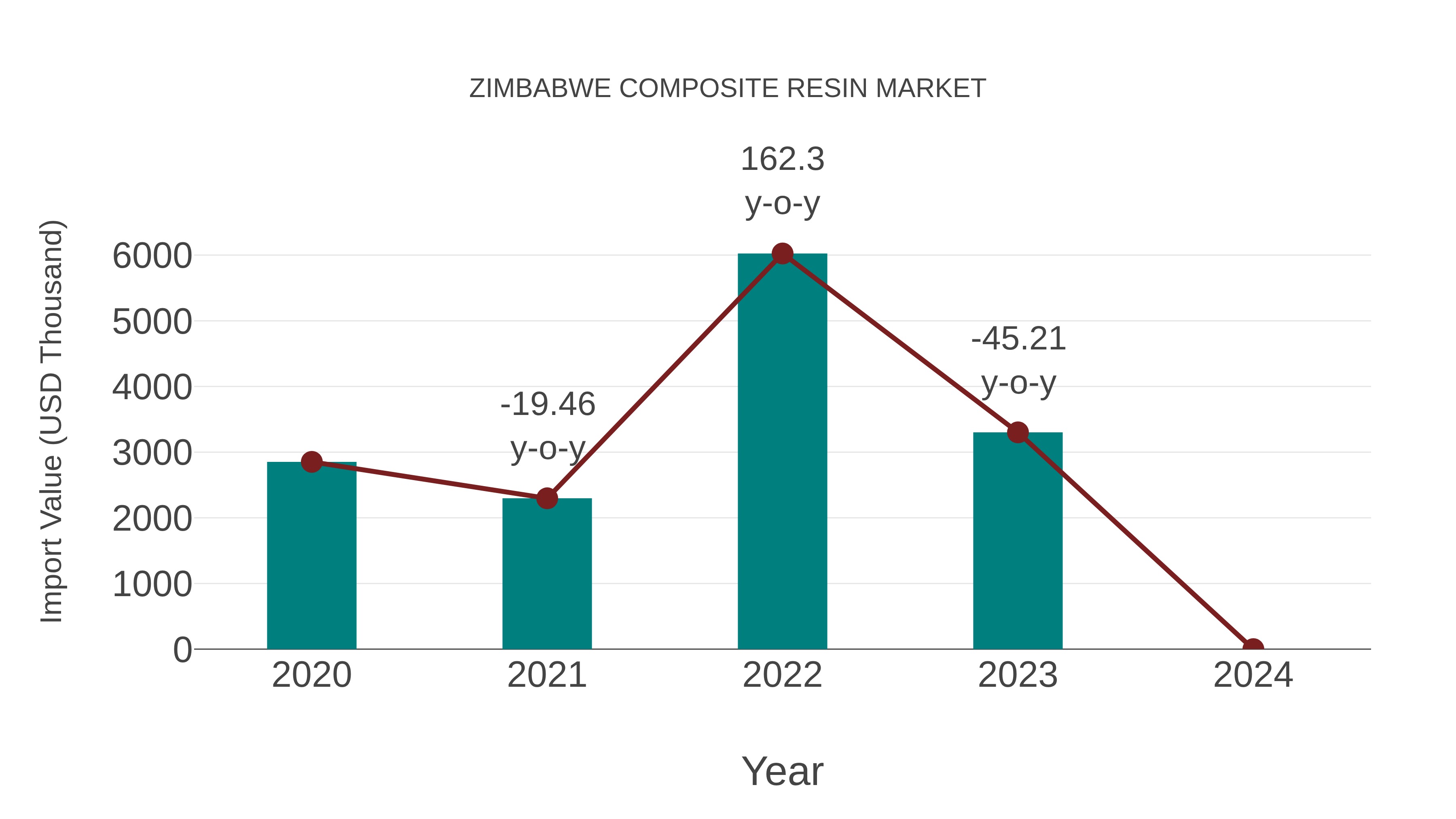 Zimbabwe Composite Resin Market: Import Trend Analysis