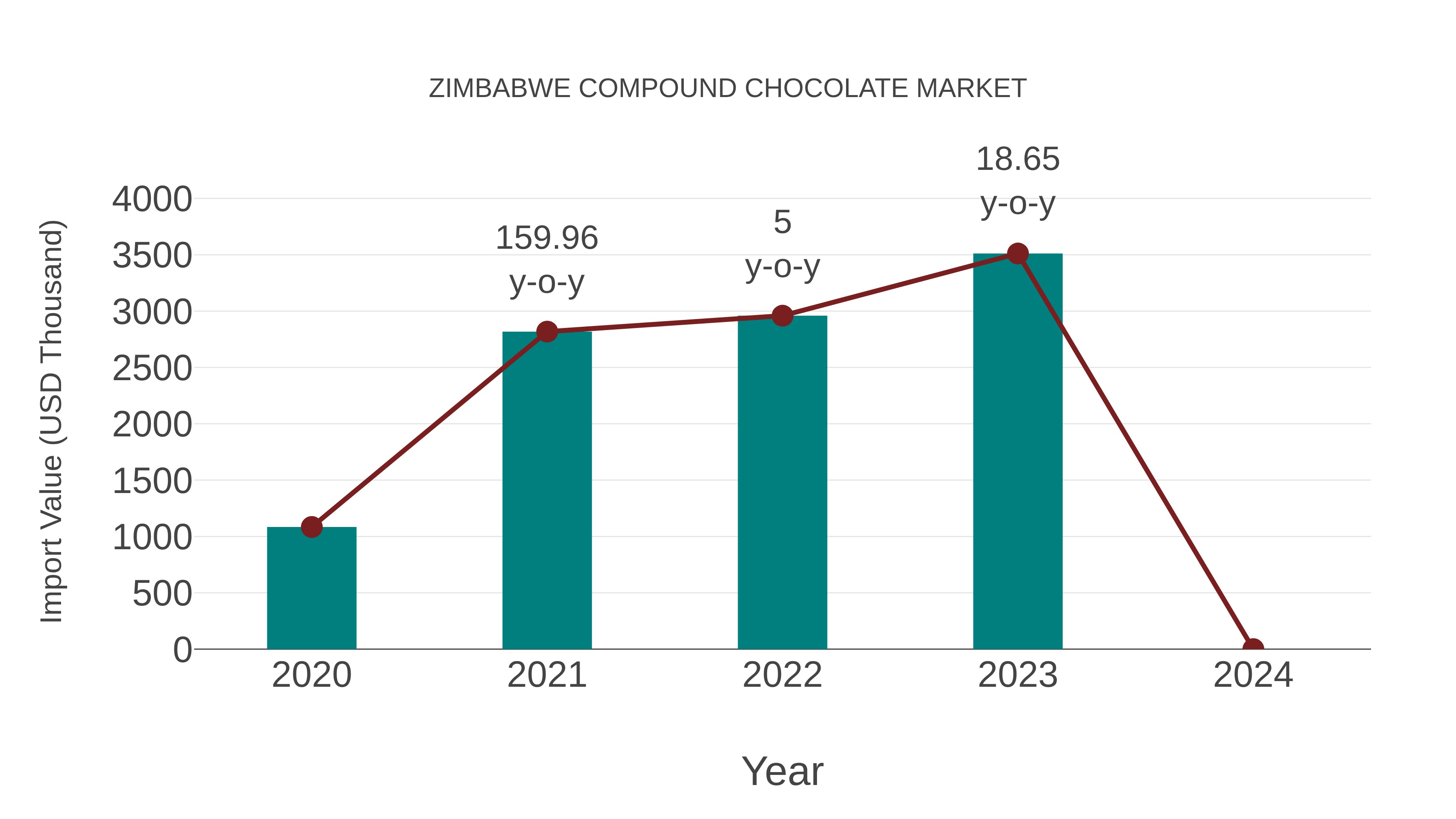  Zimbabwe Compound Chocolate Market: Import Trend Analysis