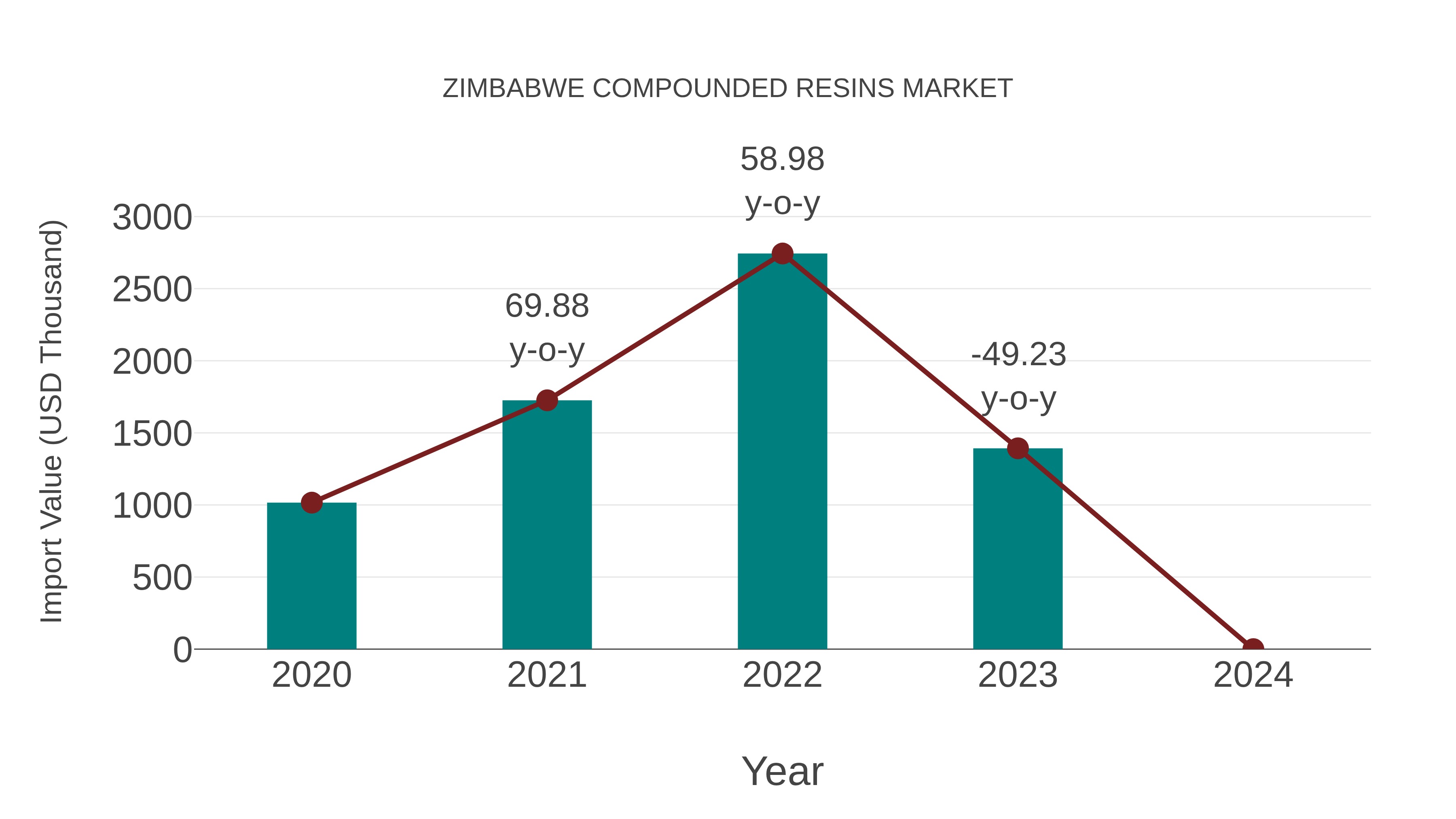  Zimbabwe Compounded Resins Market: Import Trend Analysis