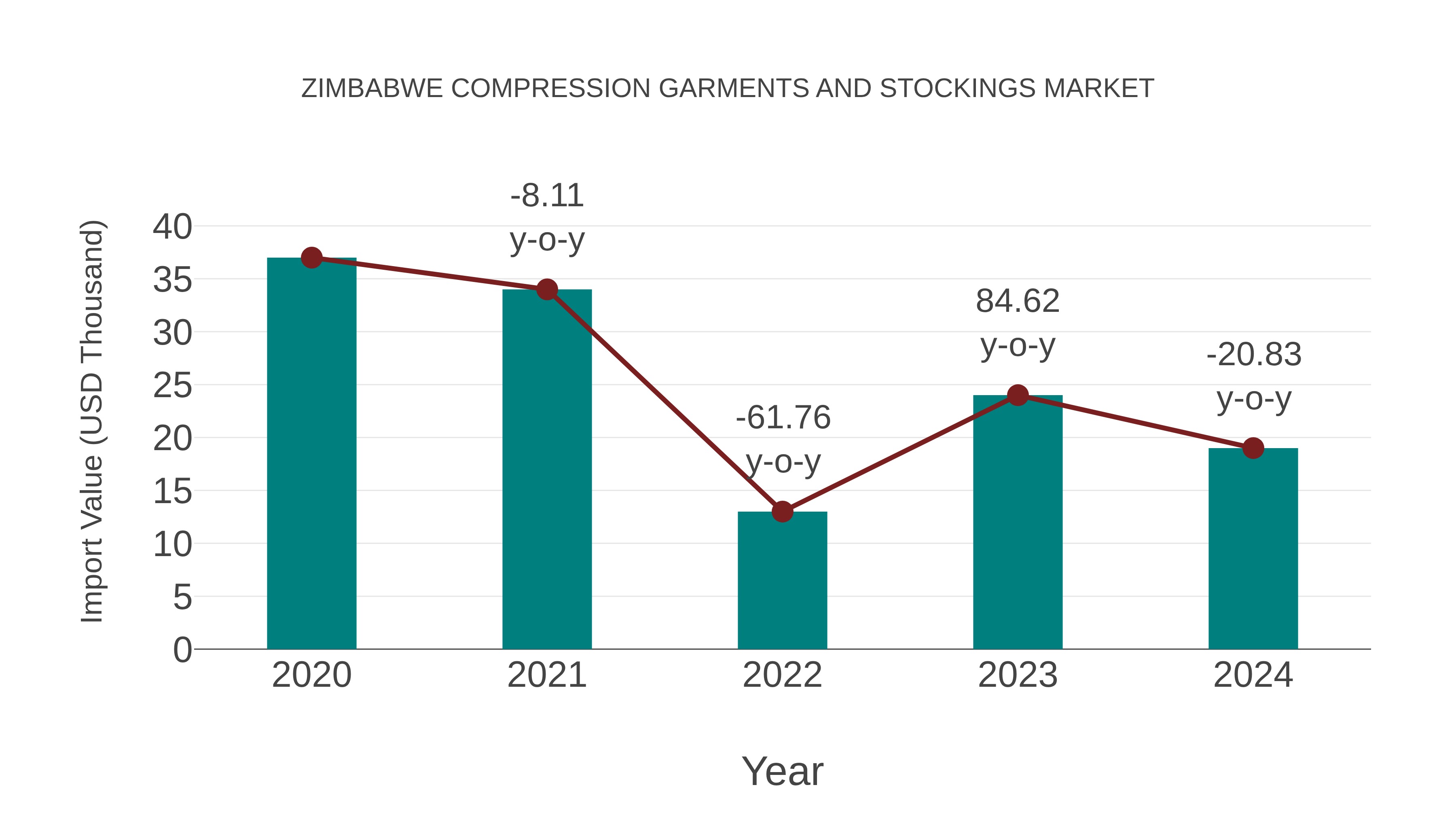  Zimbabwe Compression Garments and Stockings Market: Import Trend Analysis
