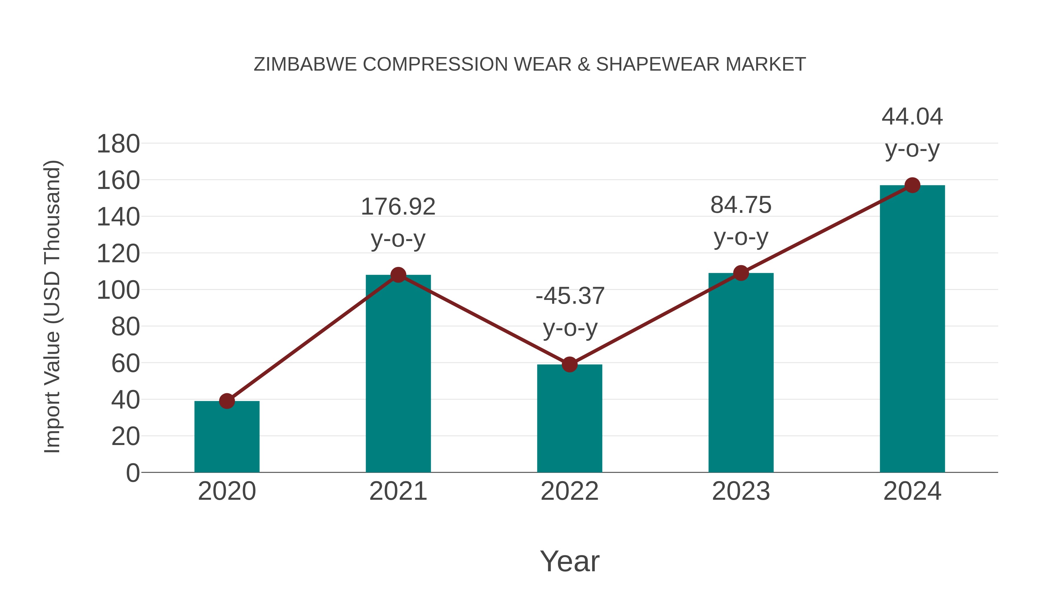  Zimbabwe Compression Wear & Shapewear Market: Import Trend Analysis