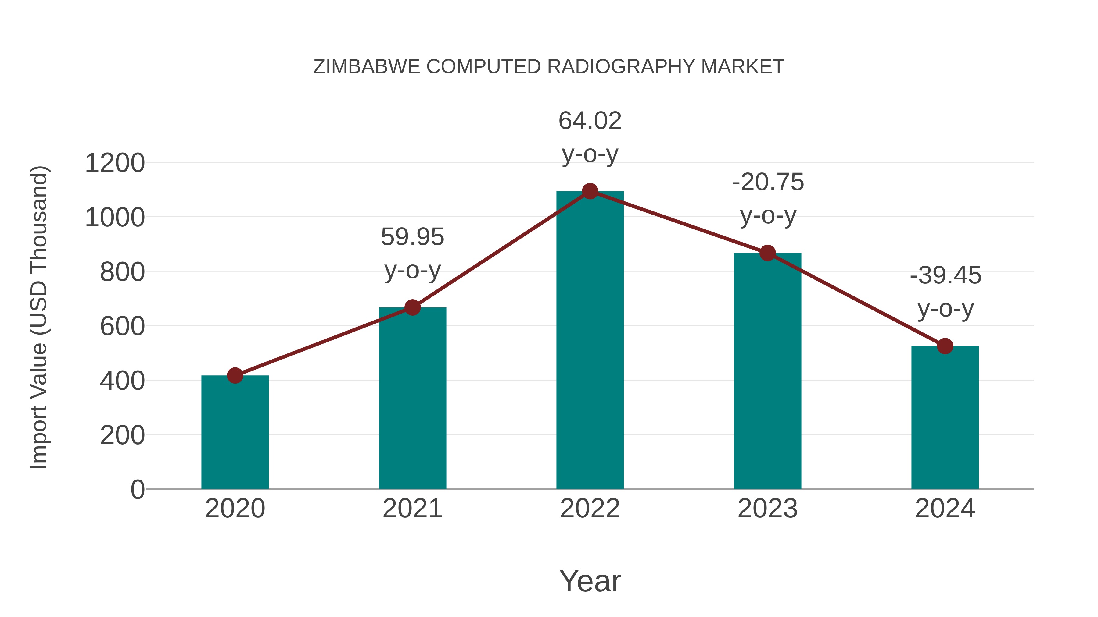  Zimbabwe Computed Radiography Market: Import Trend Analysis