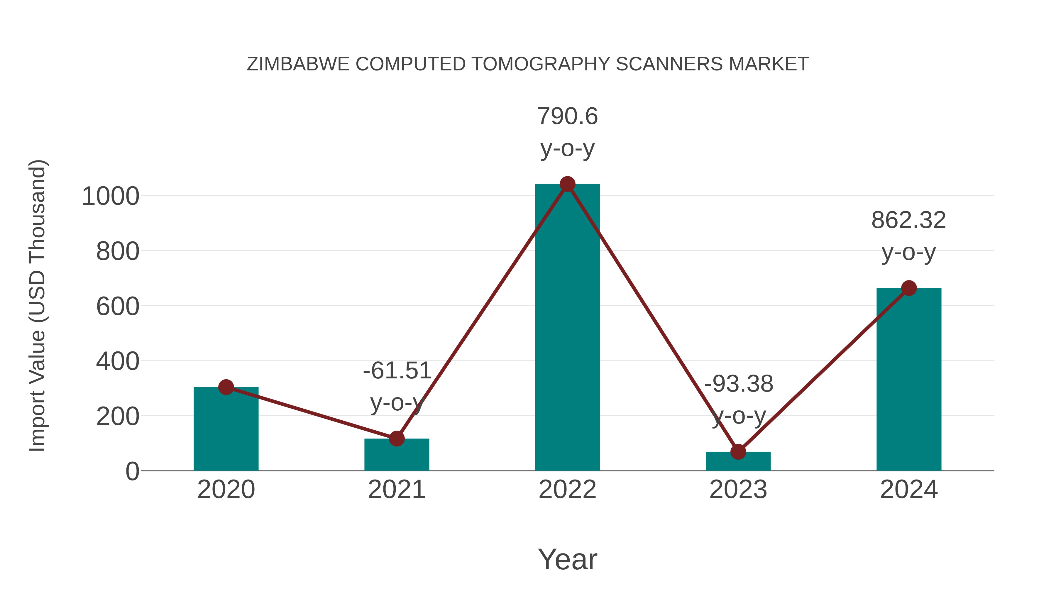 Zimbabwe Computed Tomography Scanners Market: Import Trend Analysis