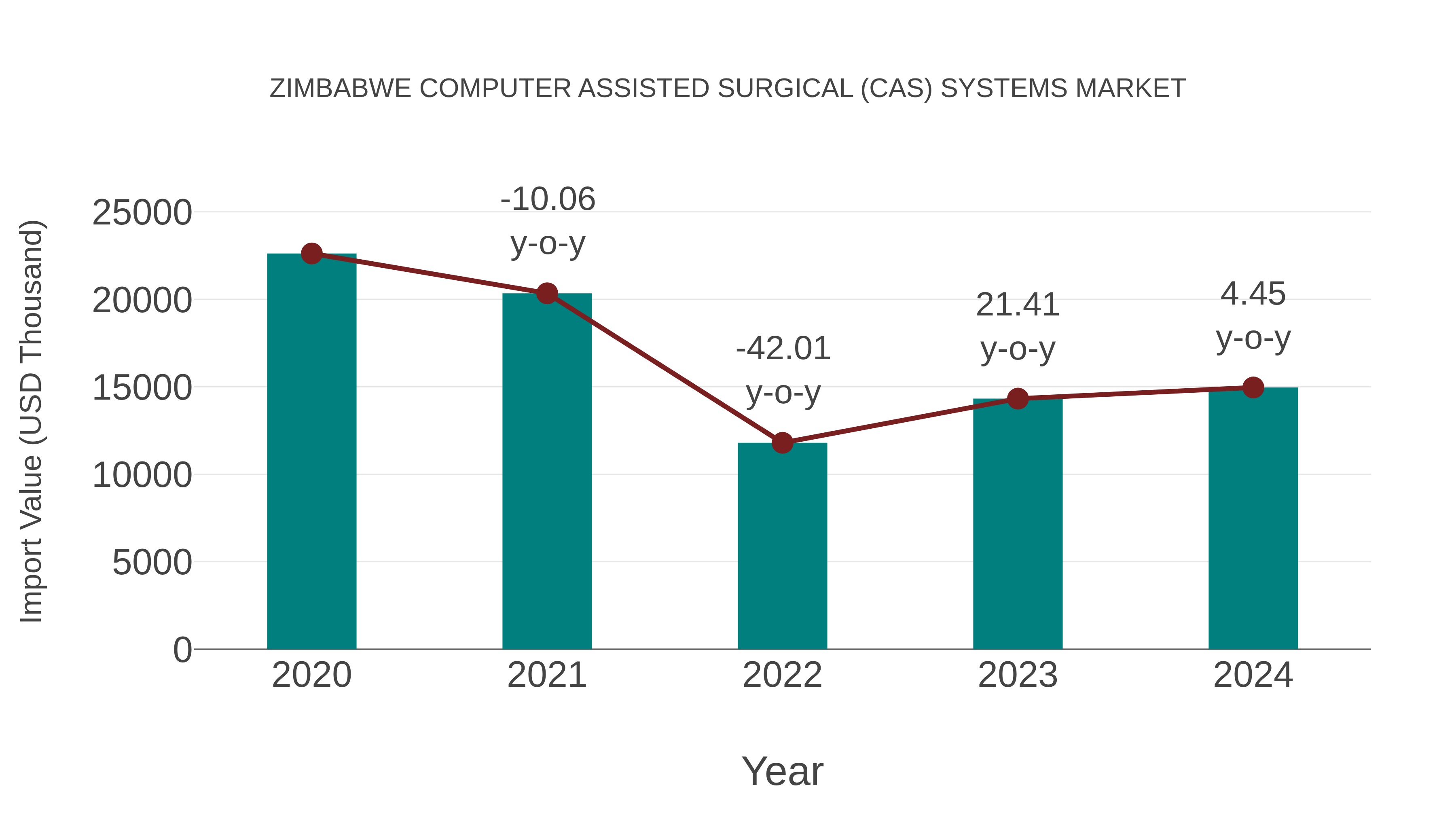 Zimbabwe Computer Assisted Surgical (Cas) Systems Market: Import Trend Analysis