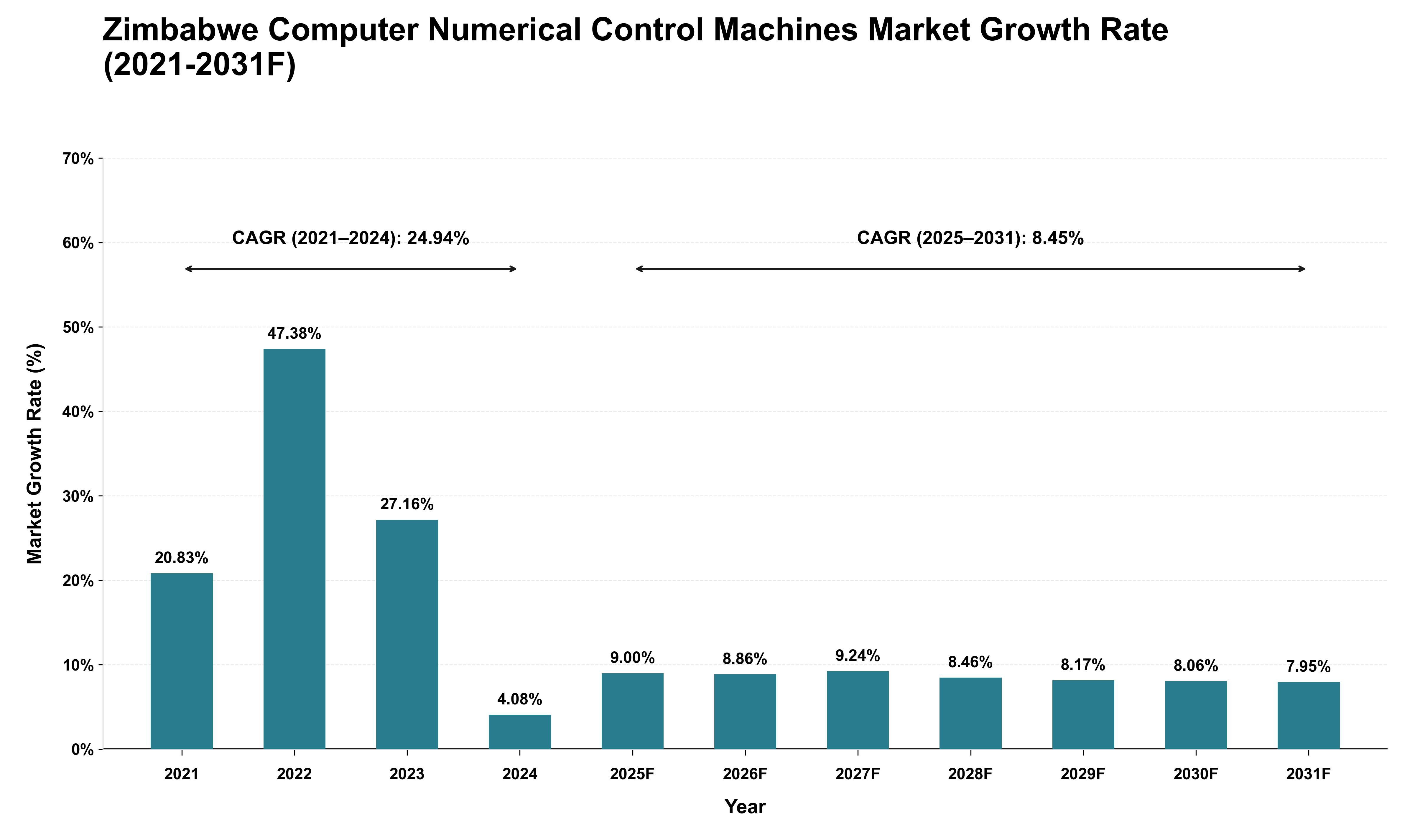 Zimbabwe Computer Numerical Control Machines Market Growth Rate Analysis (2021 - 2031)