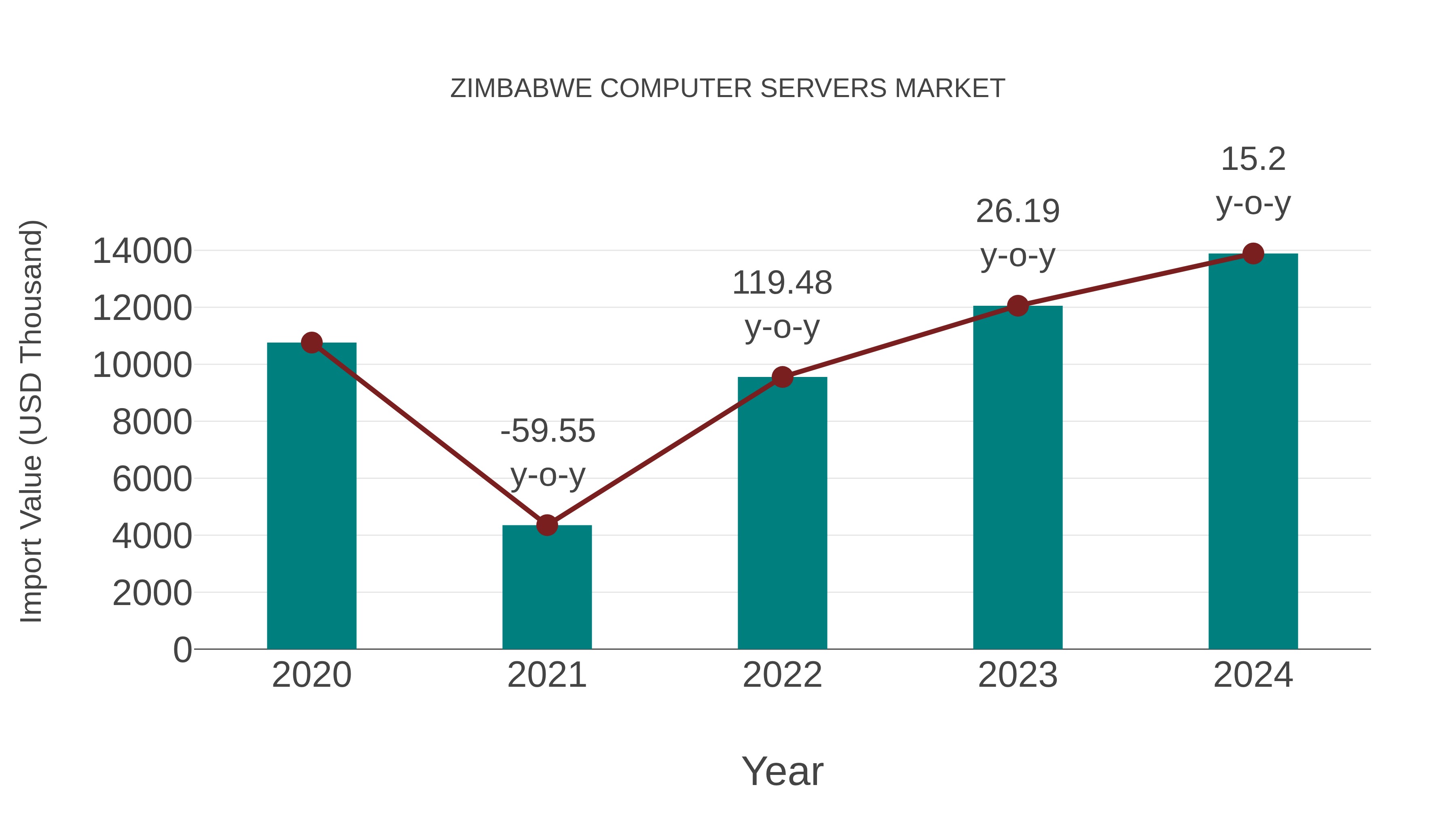  Zimbabwe Computer Servers Market: Import Trend Analysis