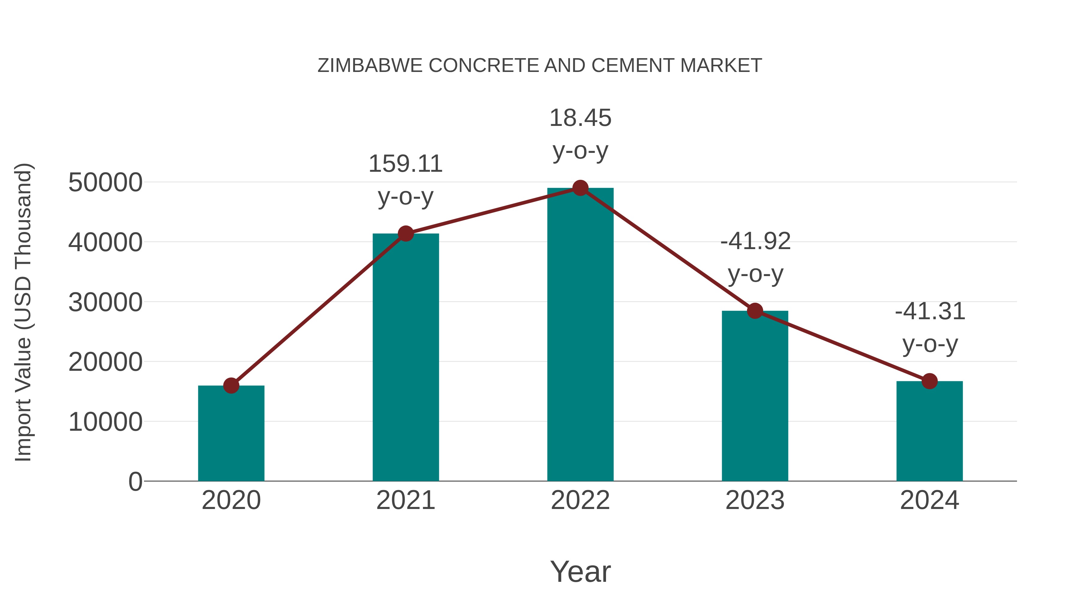  Zimbabwe Concrete and Cement Market: Import Trend Analysis