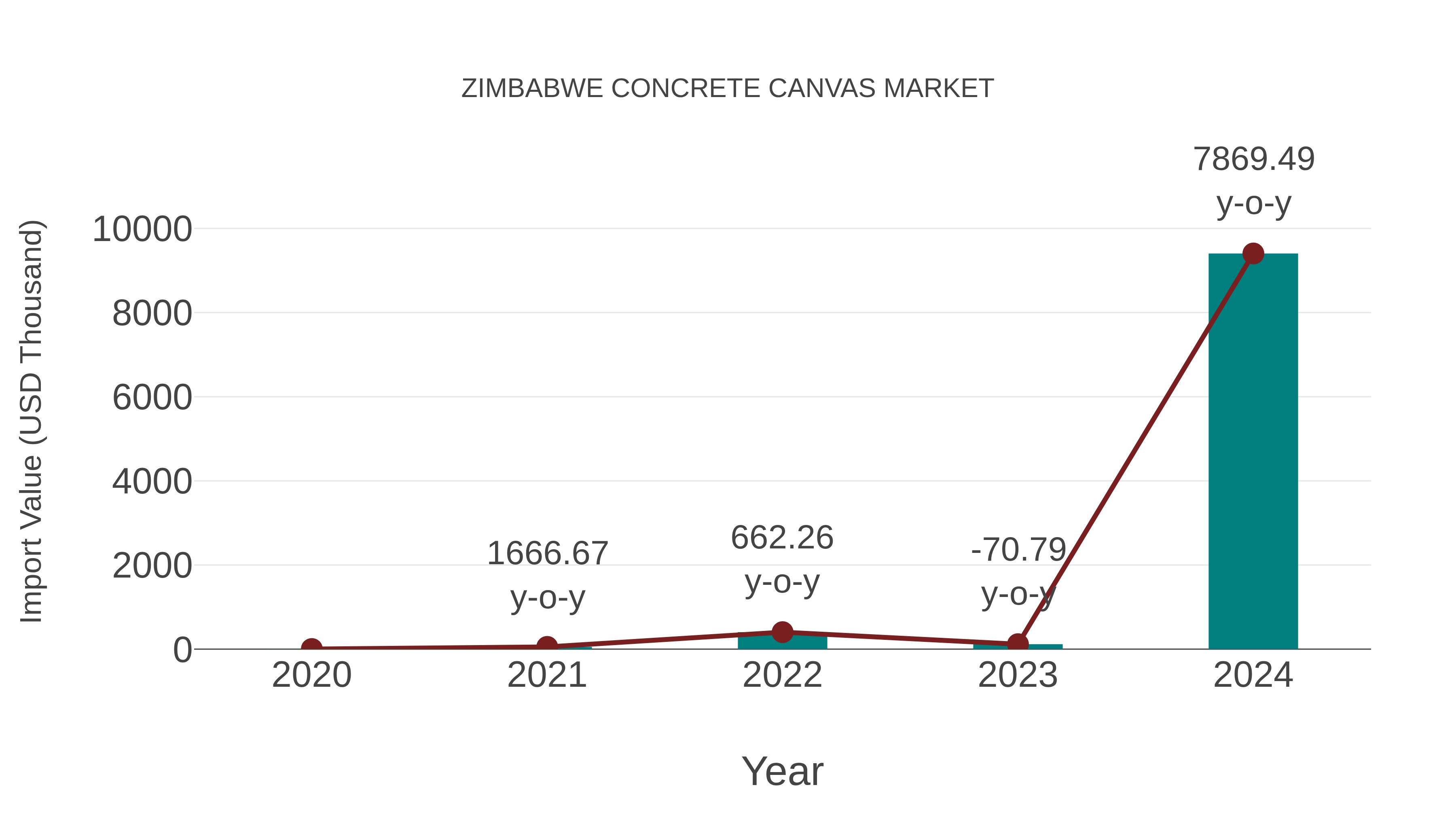  Zimbabwe Concrete Canvas Market: Import Trend Analysis
