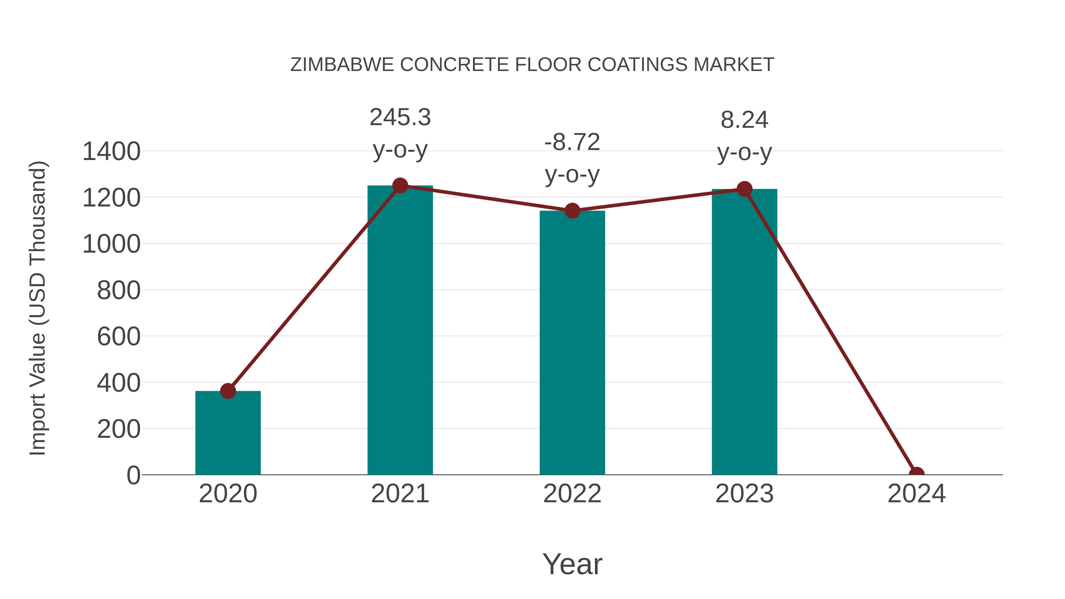 Zimbabwe Concrete Floor Coatings Market: Import Trend Analysis