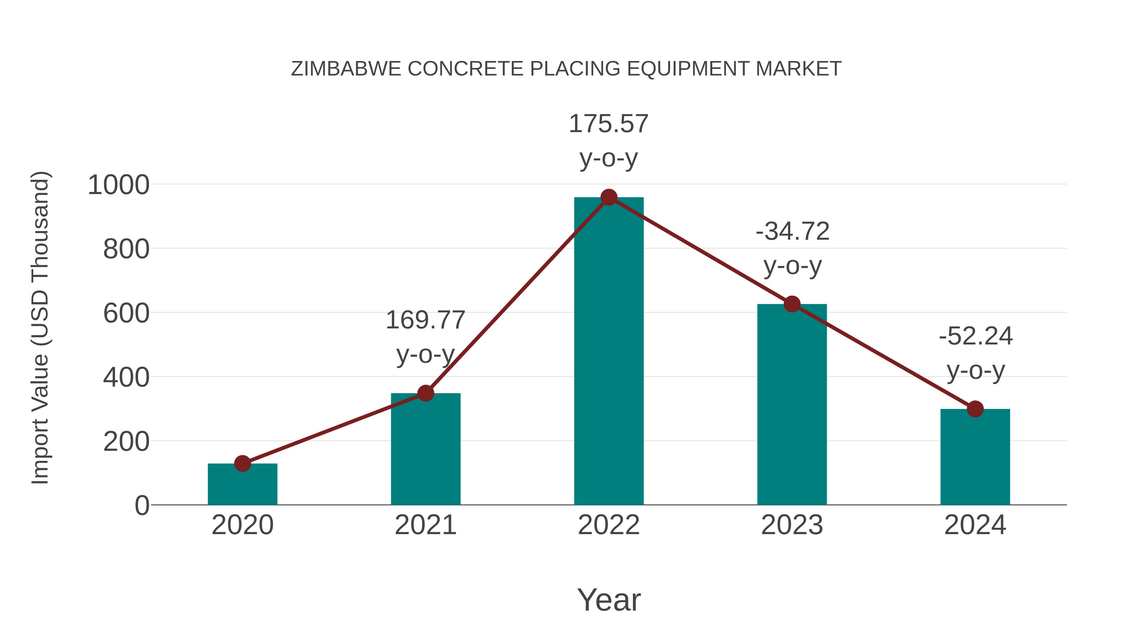 Zimbabwe Concrete Placing Equipment Market: Import Trend Analysis