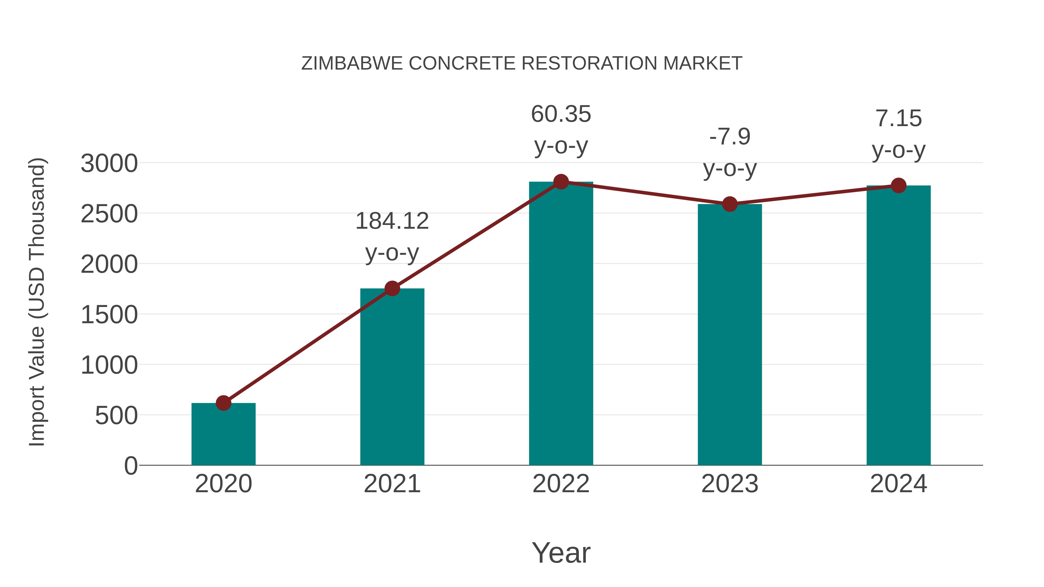  Zimbabwe Concrete Restoration Market: Import Trend Analysis