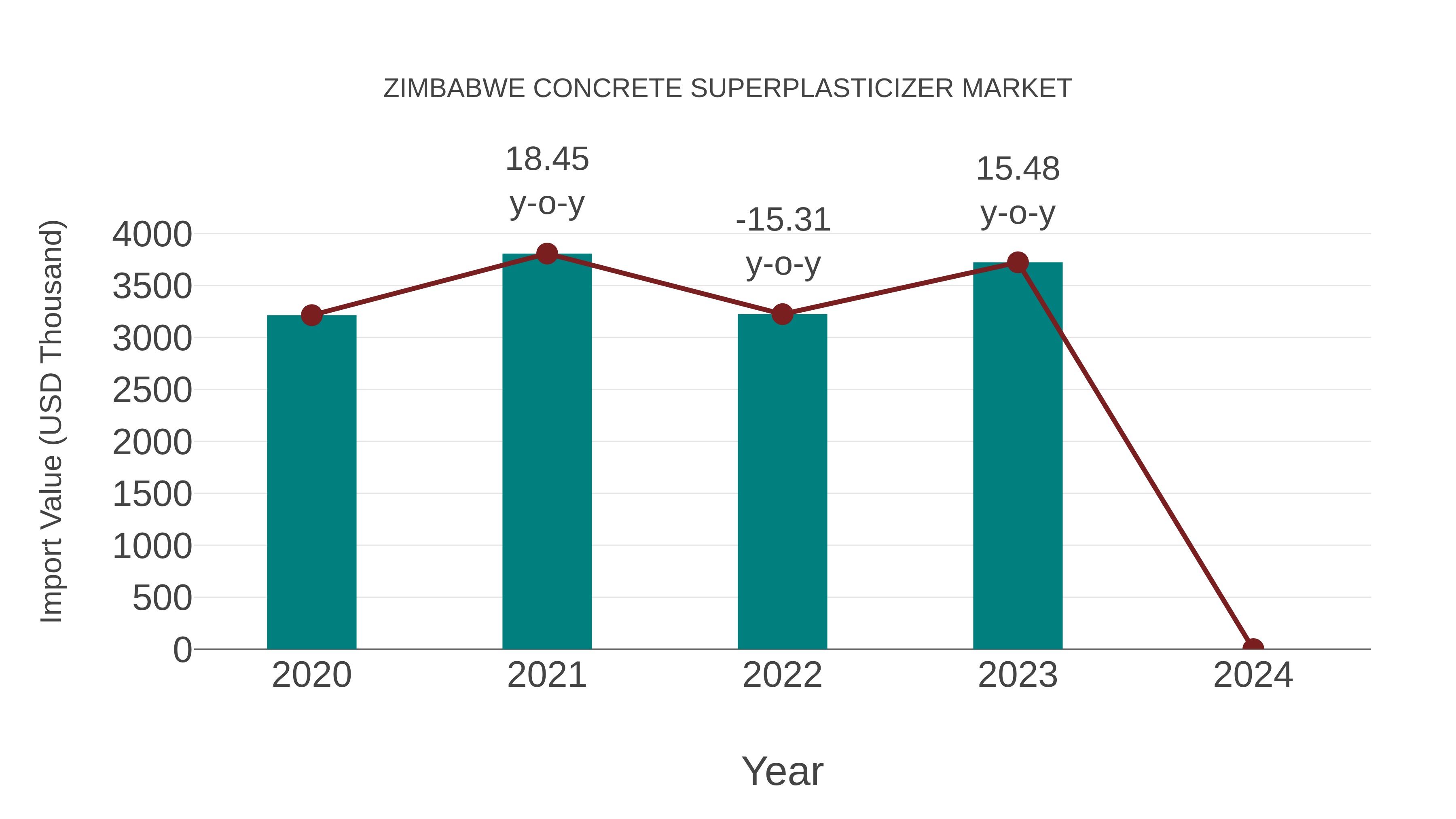  Zimbabwe Concrete Superplasticizer Market: Import Trend Analysis
