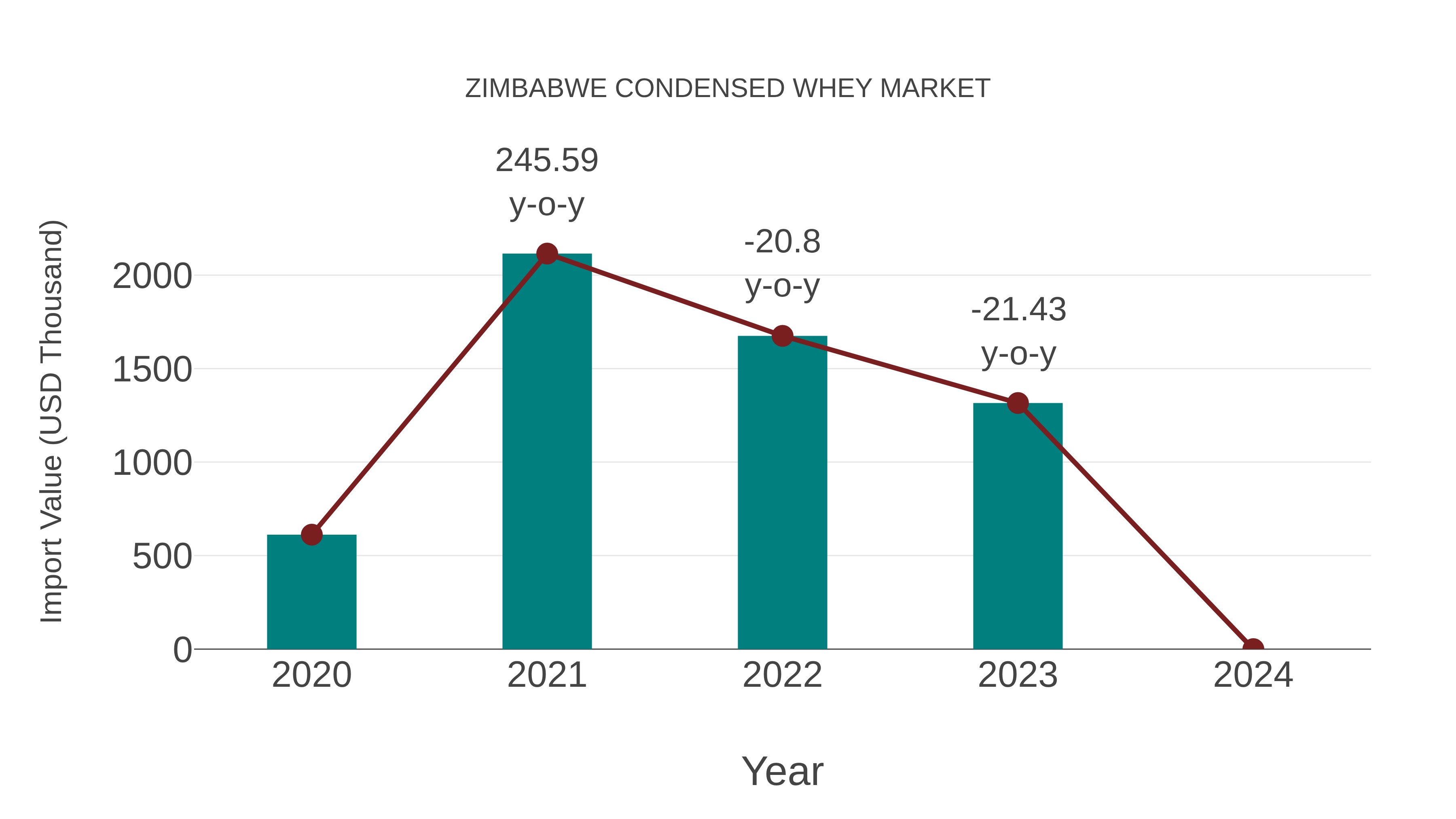 Zimbabwe Condensed Whey Market: Import Trend Analysis