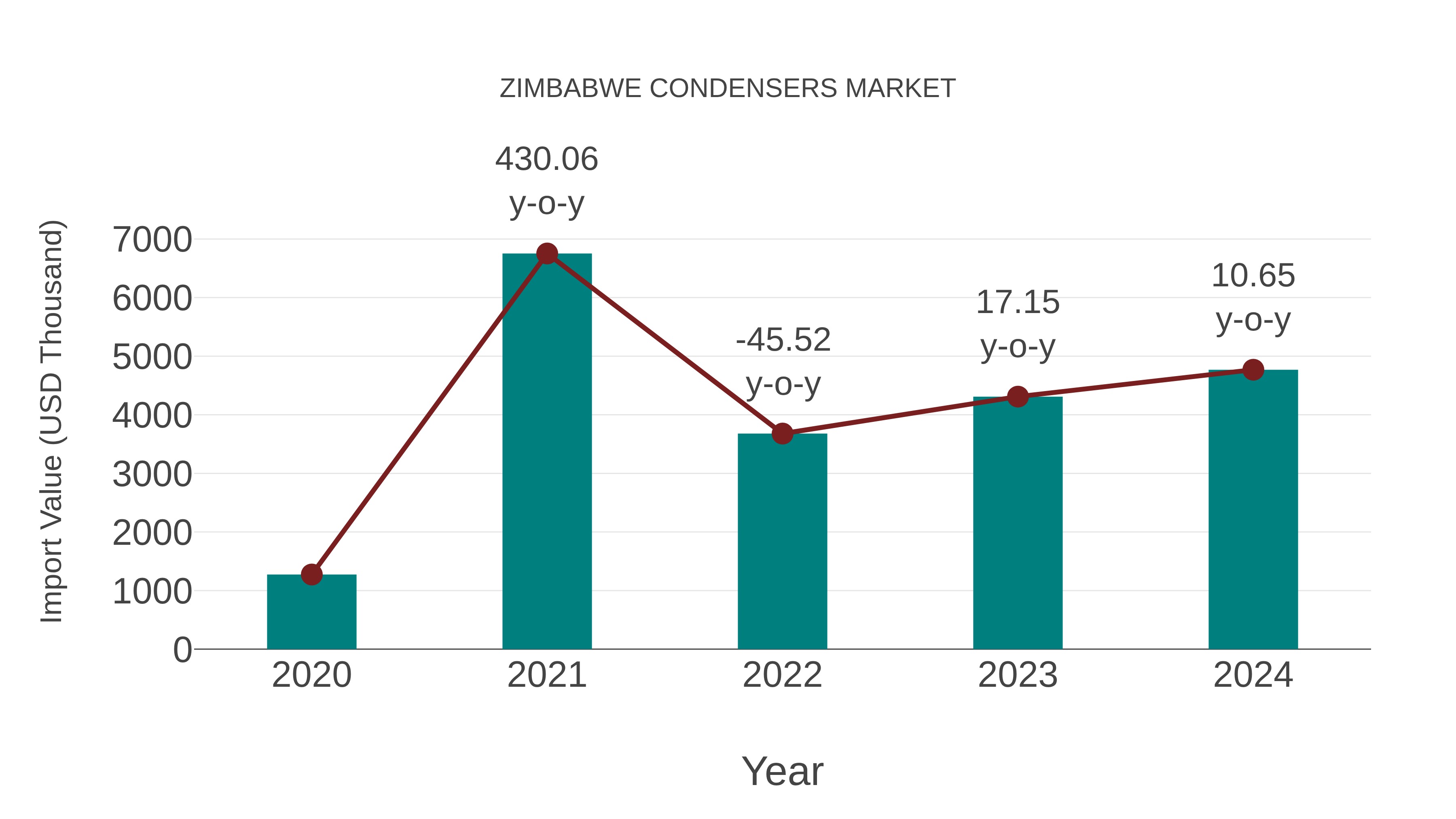 Zimbabwe Condensers Market: Import Trend Analysis