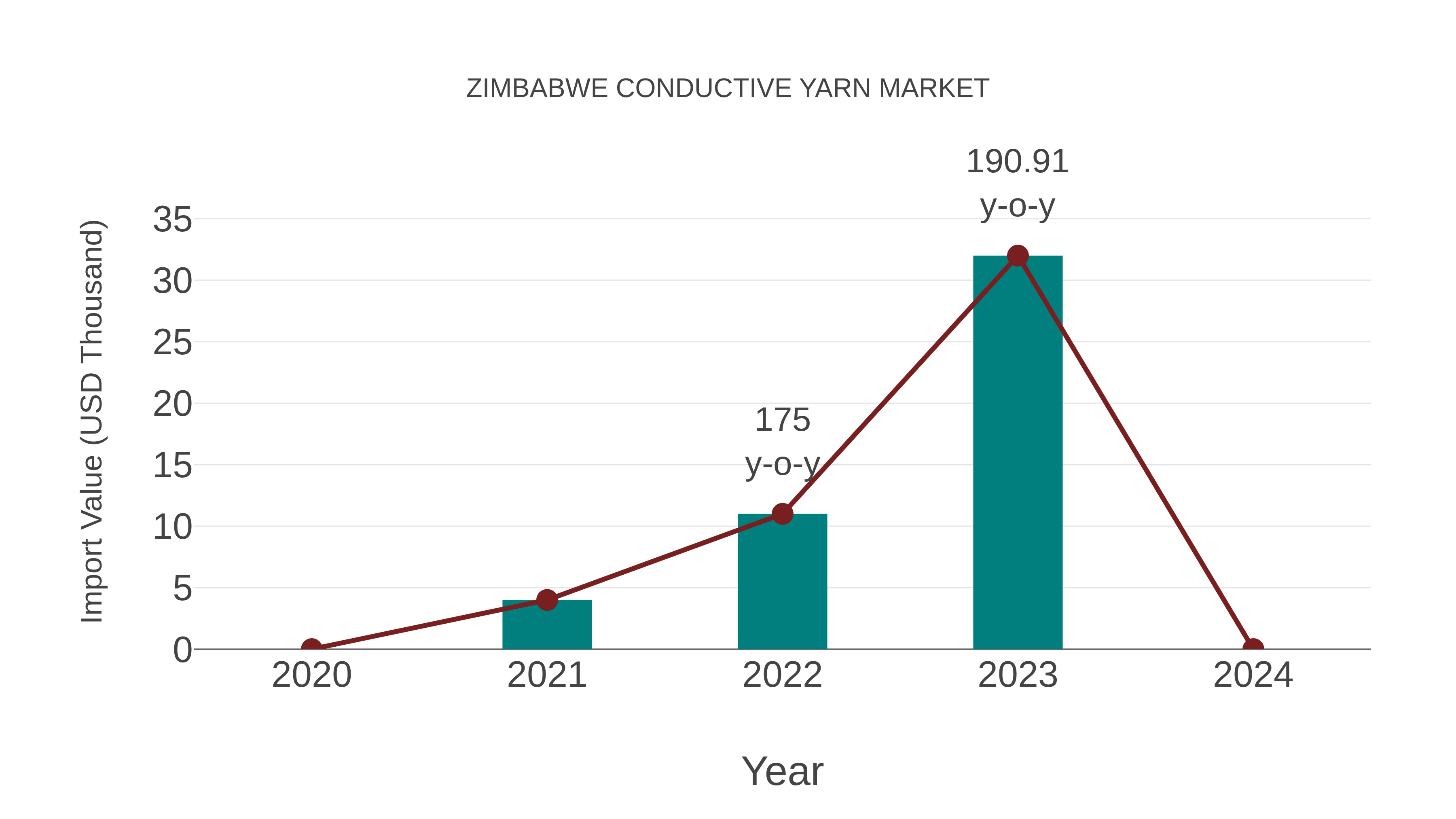 Zimbabwe Conductive Yarn Market: Import Trend Analysis