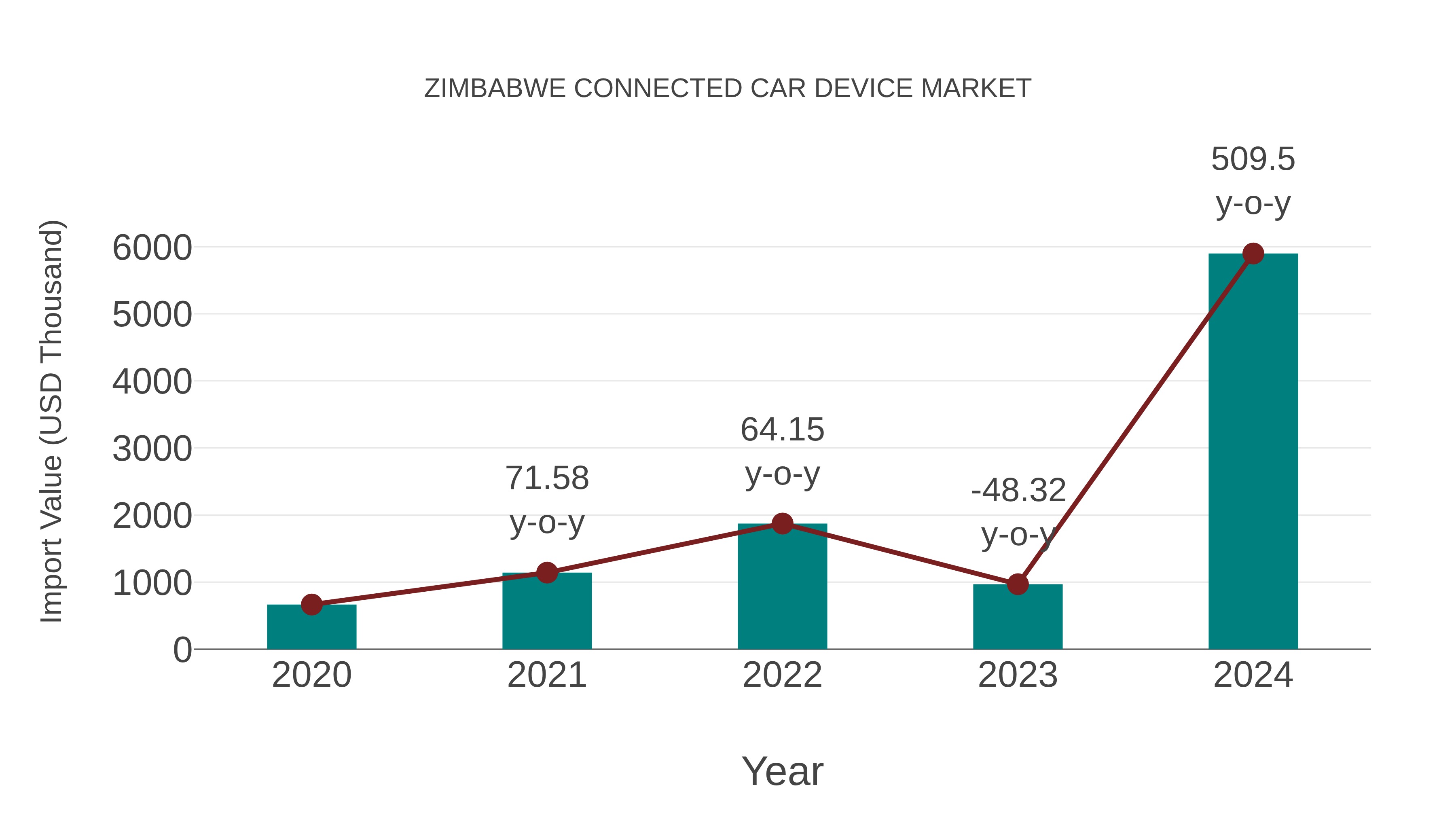  Zimbabwe Connected Car Device Market: Import Trend Analysis