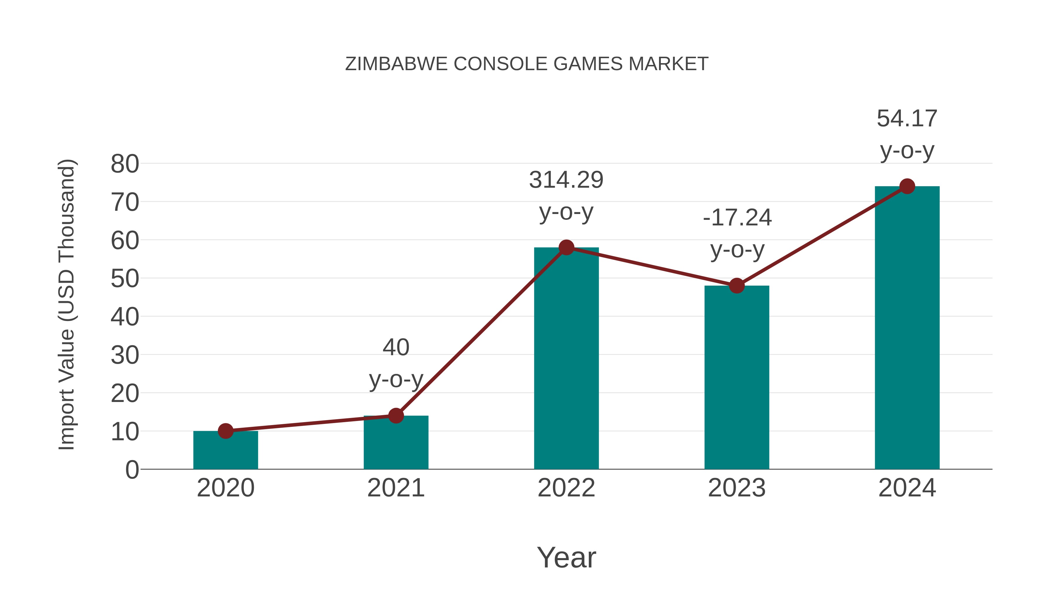  Zimbabwe Console Games Market: Import Trend Analysis