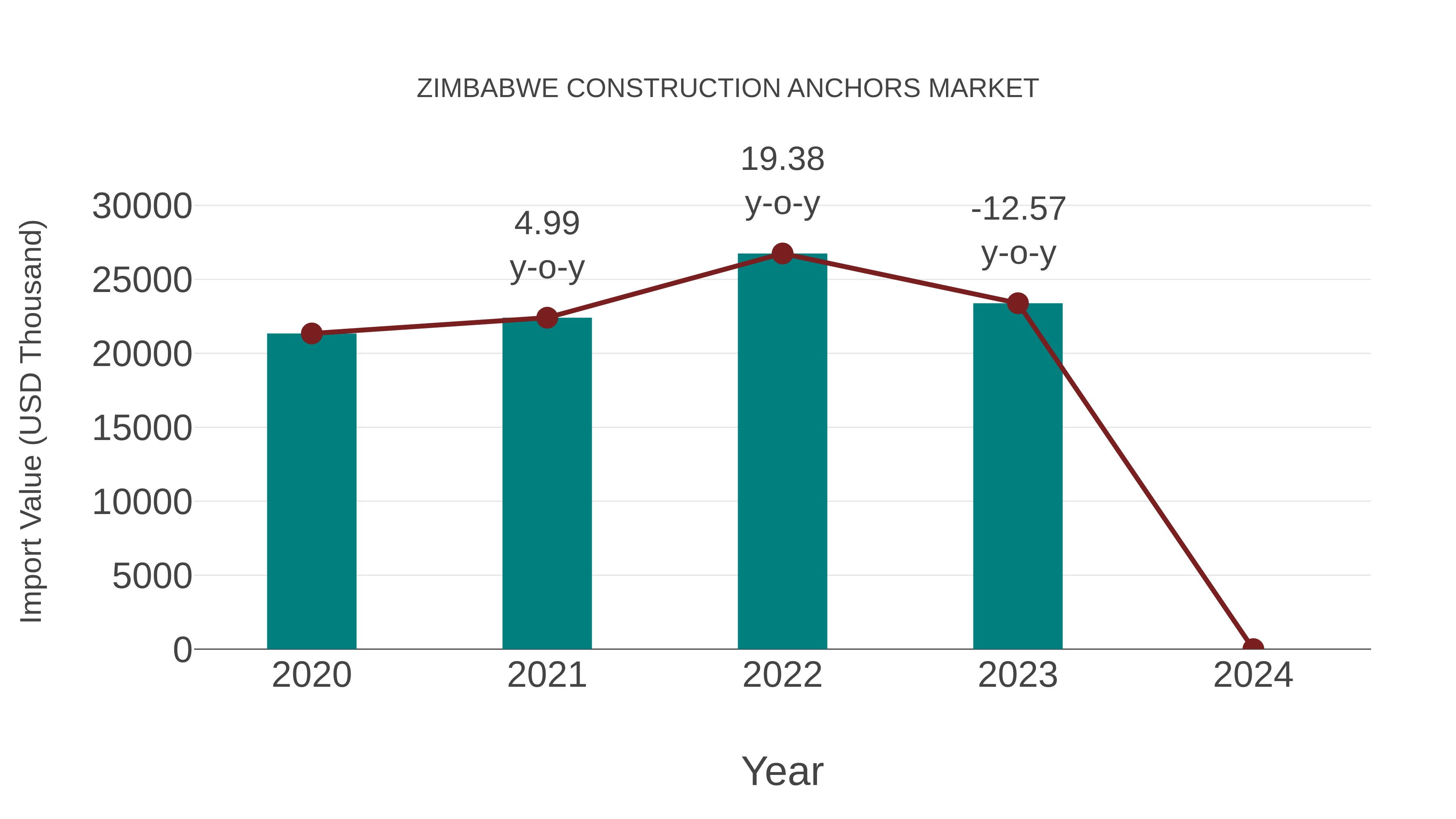  Zimbabwe Construction Anchors Market: Import Trend Analysis