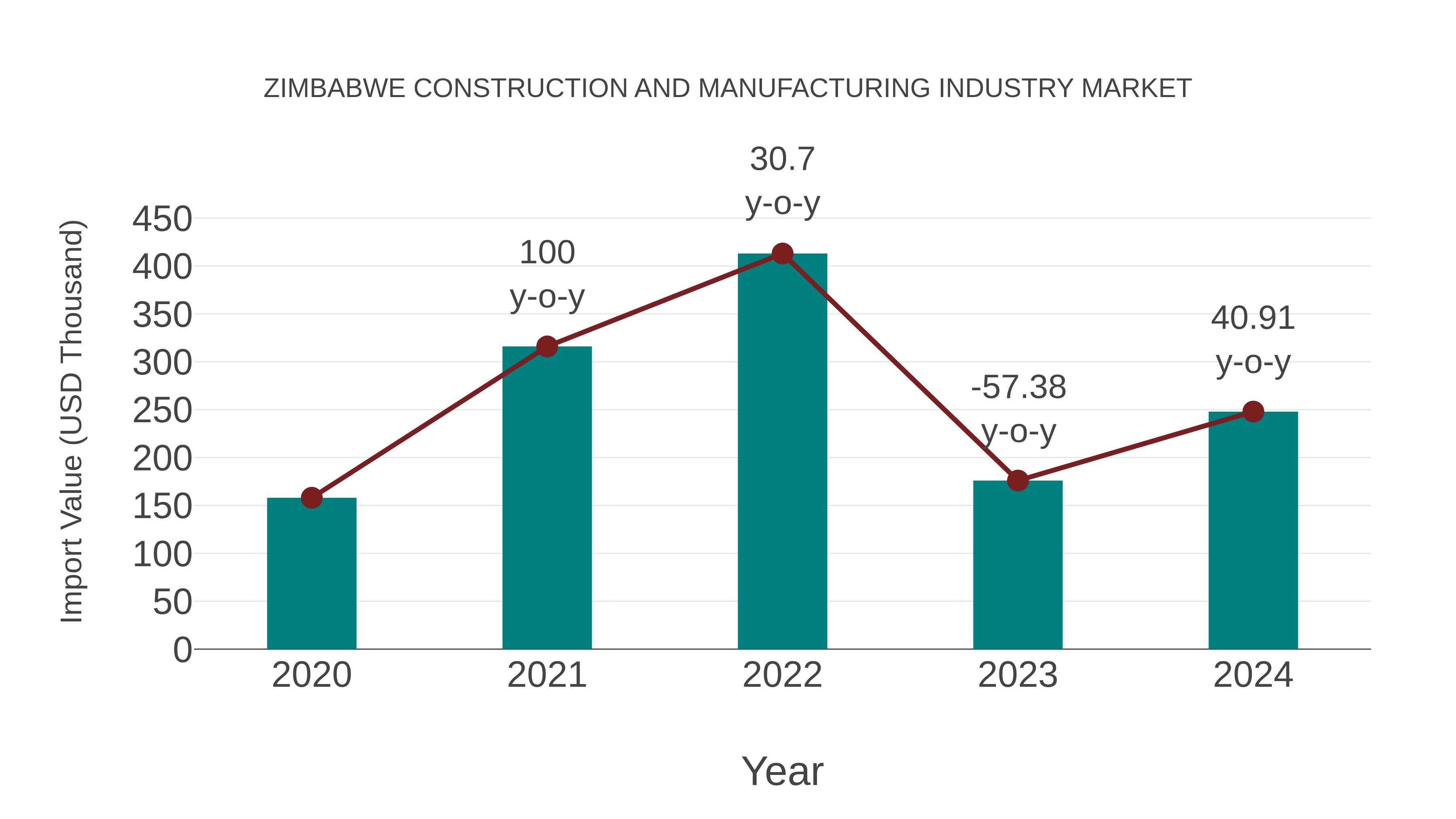  Zimbabwe Construction and Manufacturing Industry Market: Import Trend Analysis
