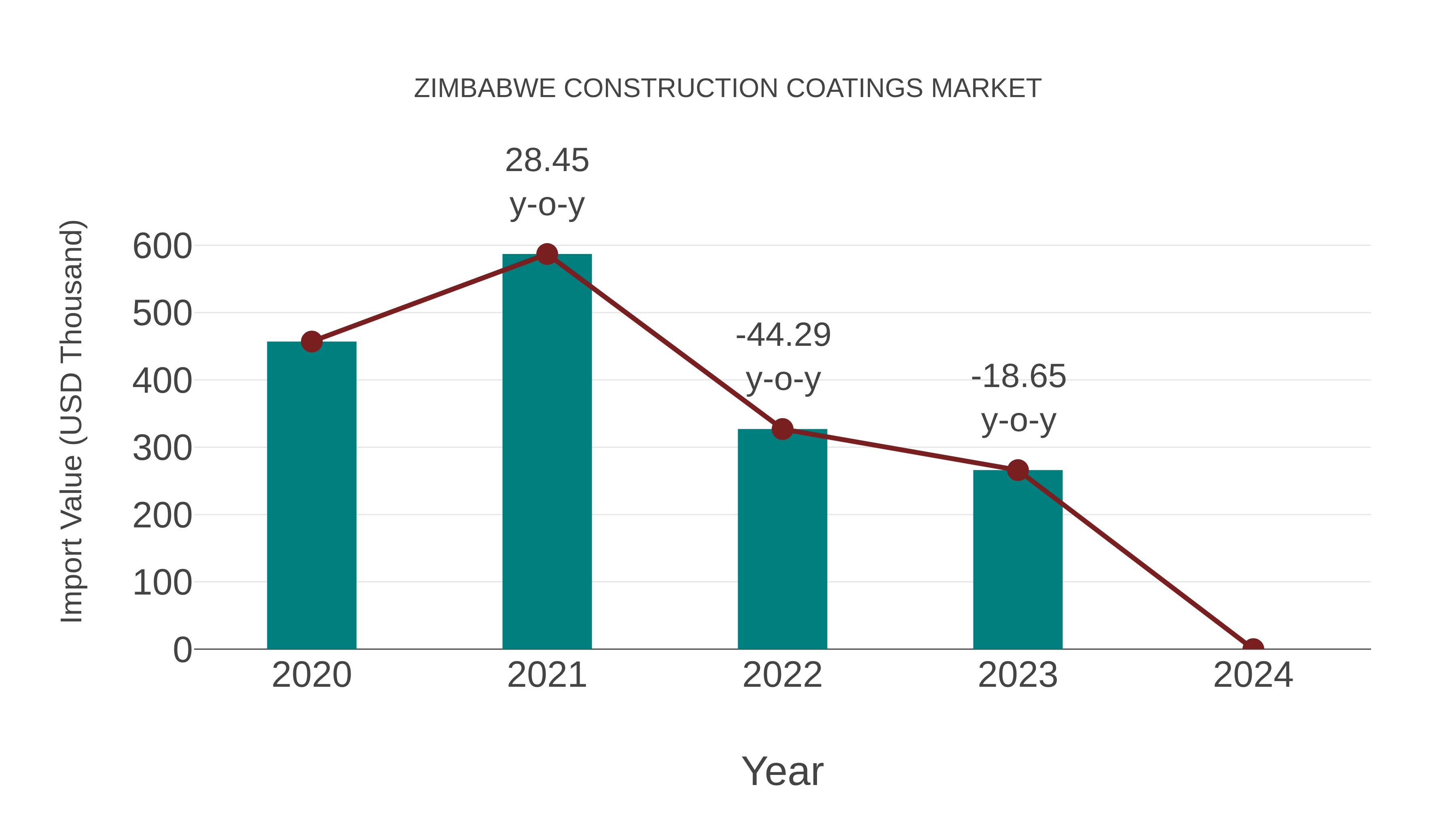  Zimbabwe Construction Coatings Market: Import Trend Analysis