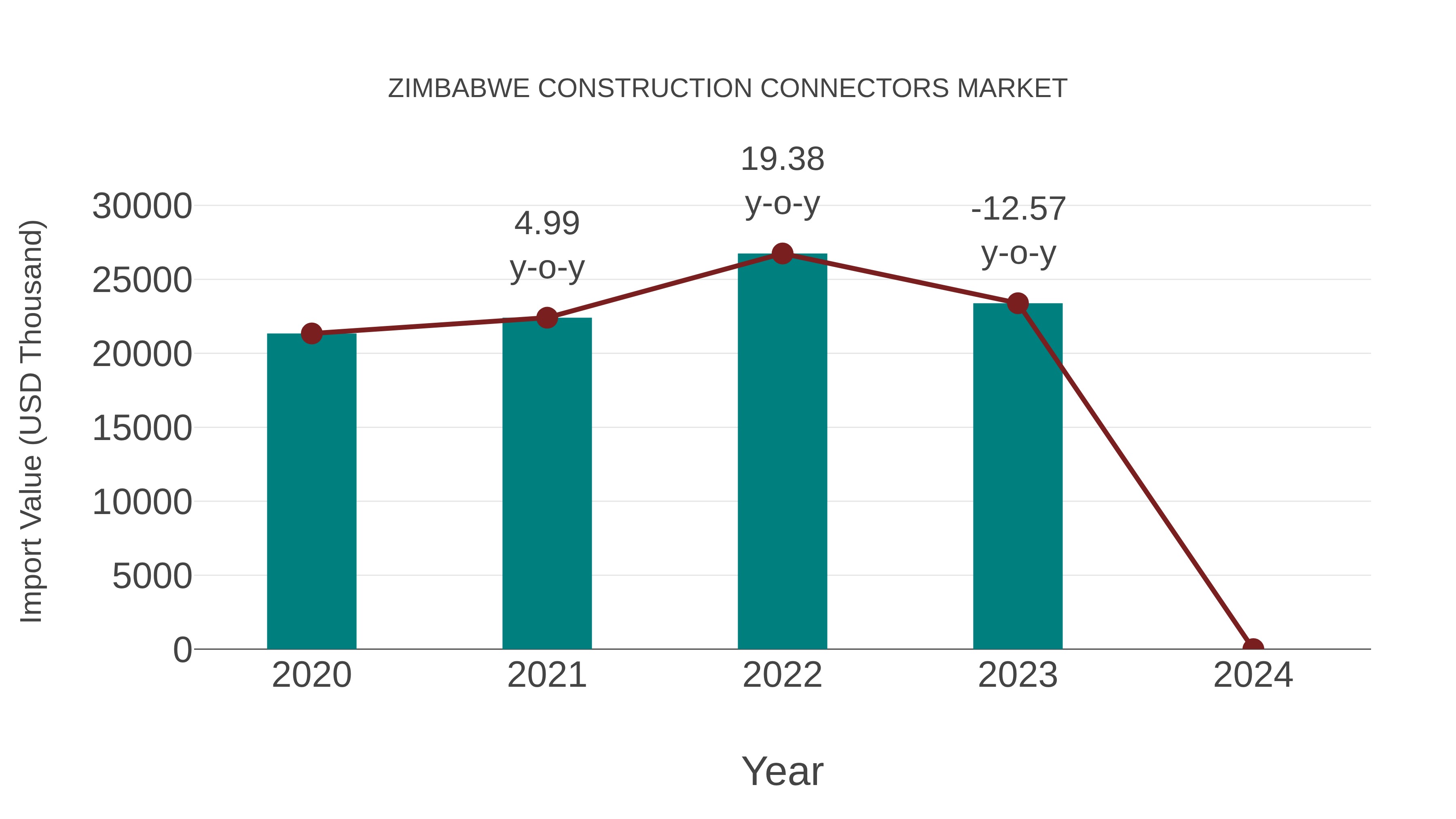  Zimbabwe Construction Connectors Market: Import Trend Analysis