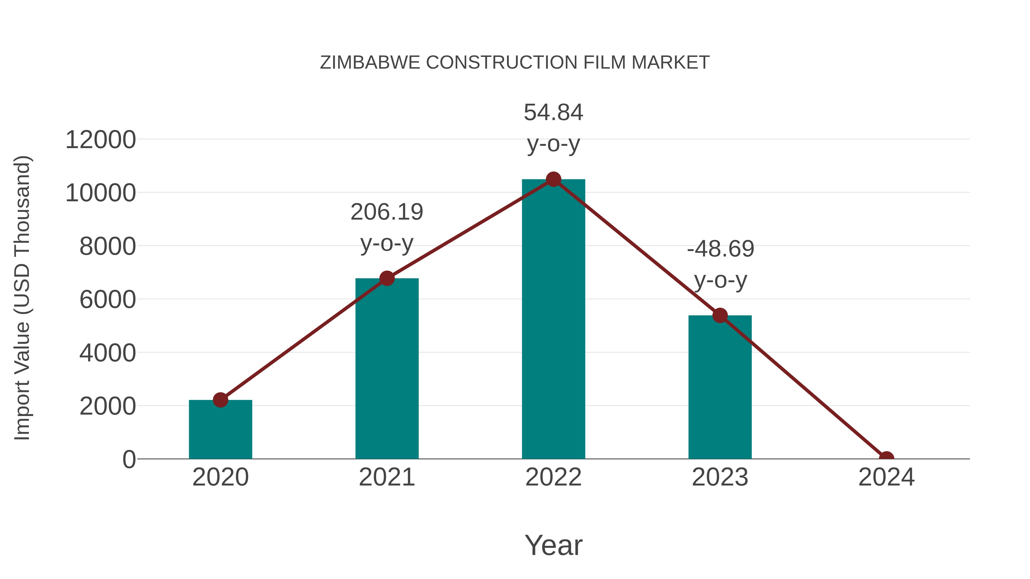  Zimbabwe Construction Film Market: Import Trend Analysis