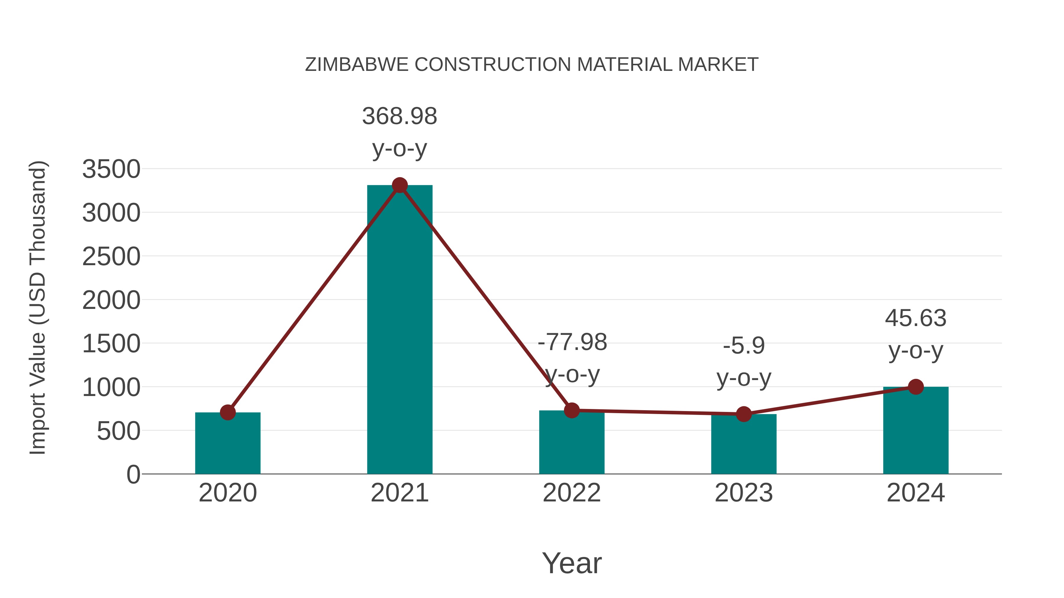  Zimbabwe Construction Material Market: Import Trend Analysis