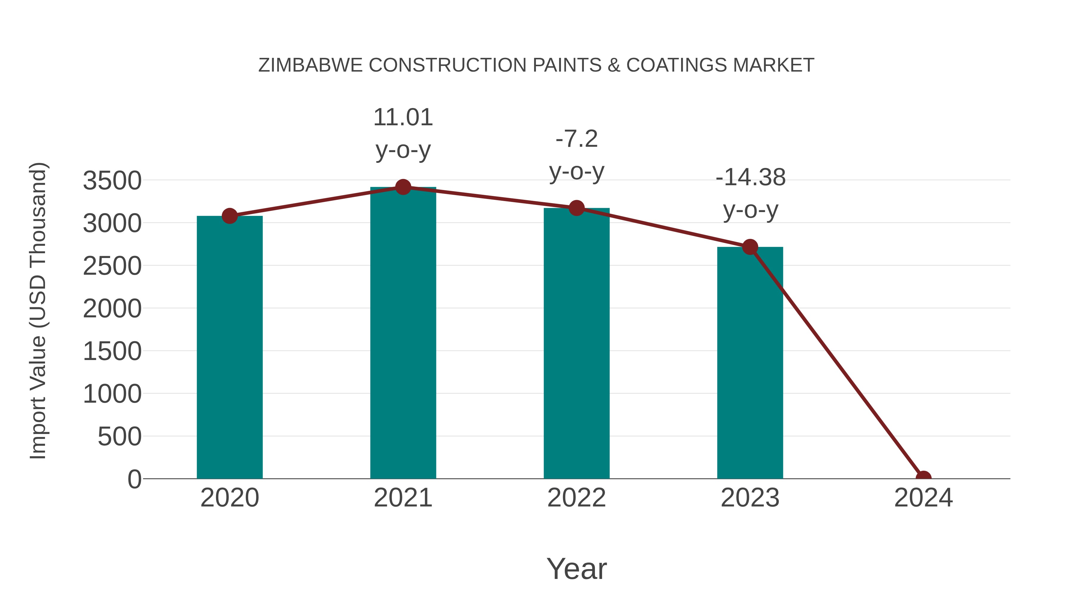  Zimbabwe Construction Paints & Coatings Market: Import Trend Analysis