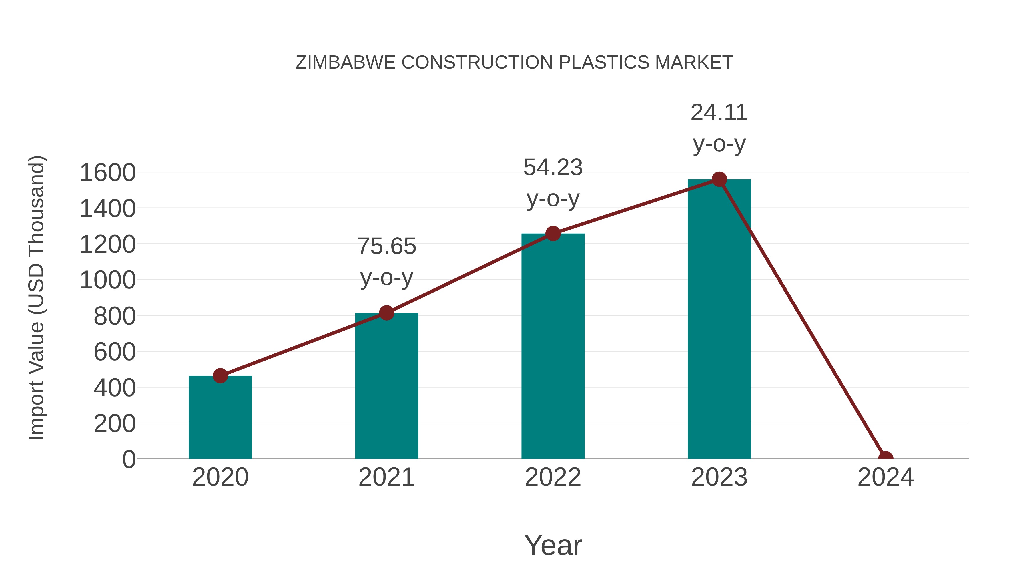  Zimbabwe Construction Plastics Market: Import Trend Analysis