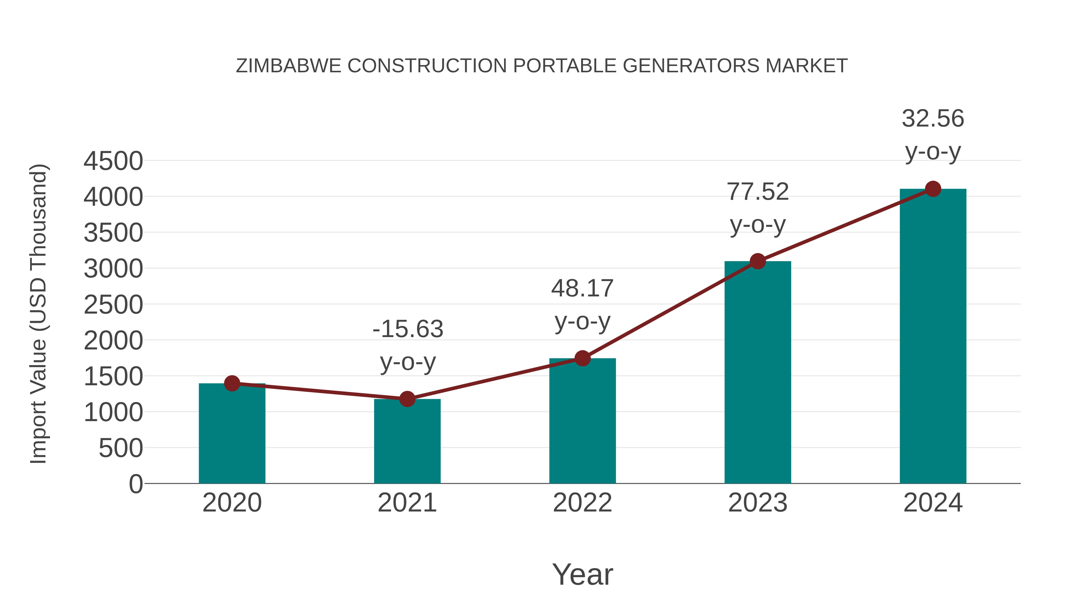 Zimbabwe Construction Portable Generators Market: Import Trend Analysis