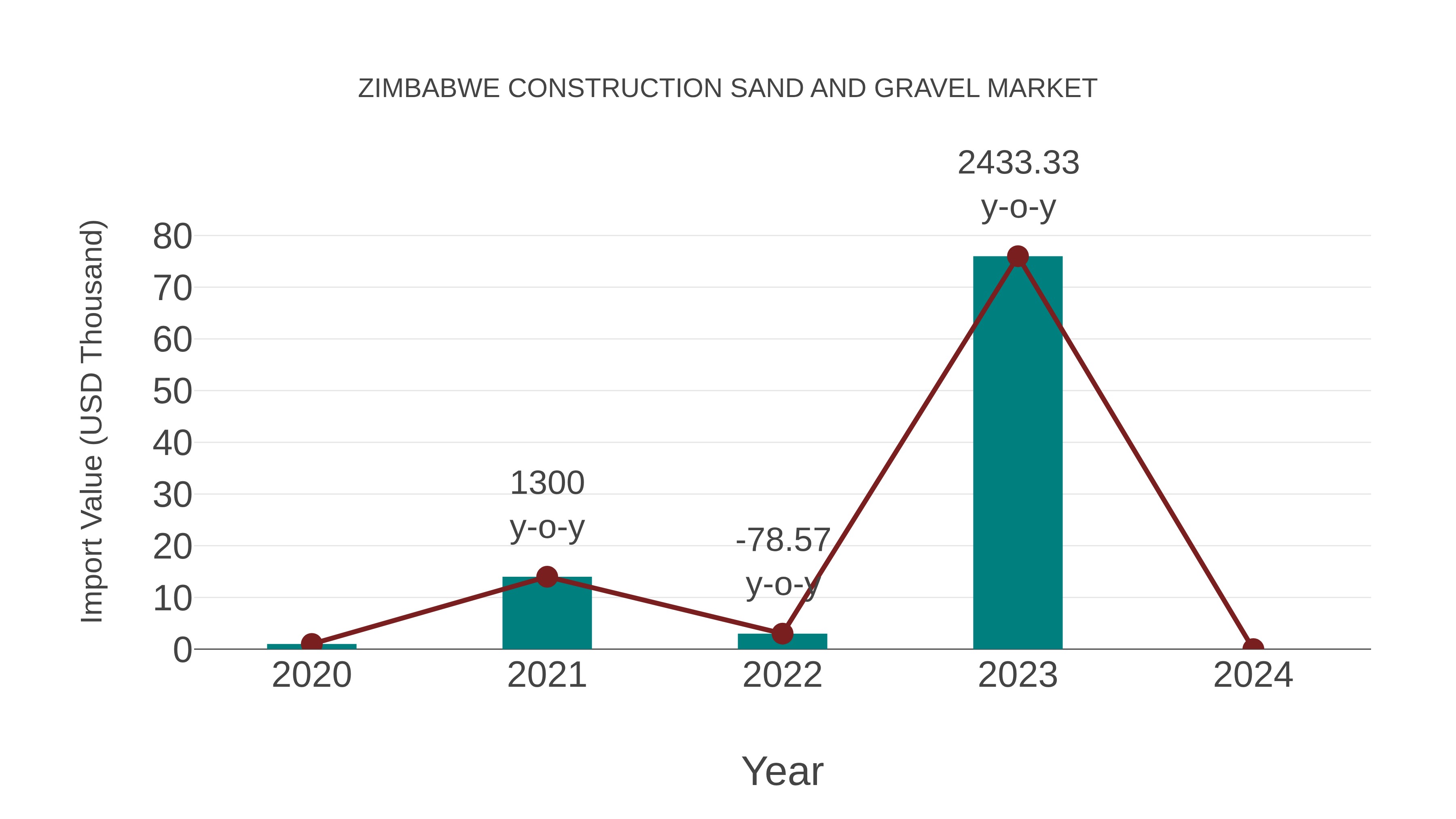 Zimbabwe Construction Sand and Gravel Market: Import Trend Analysis