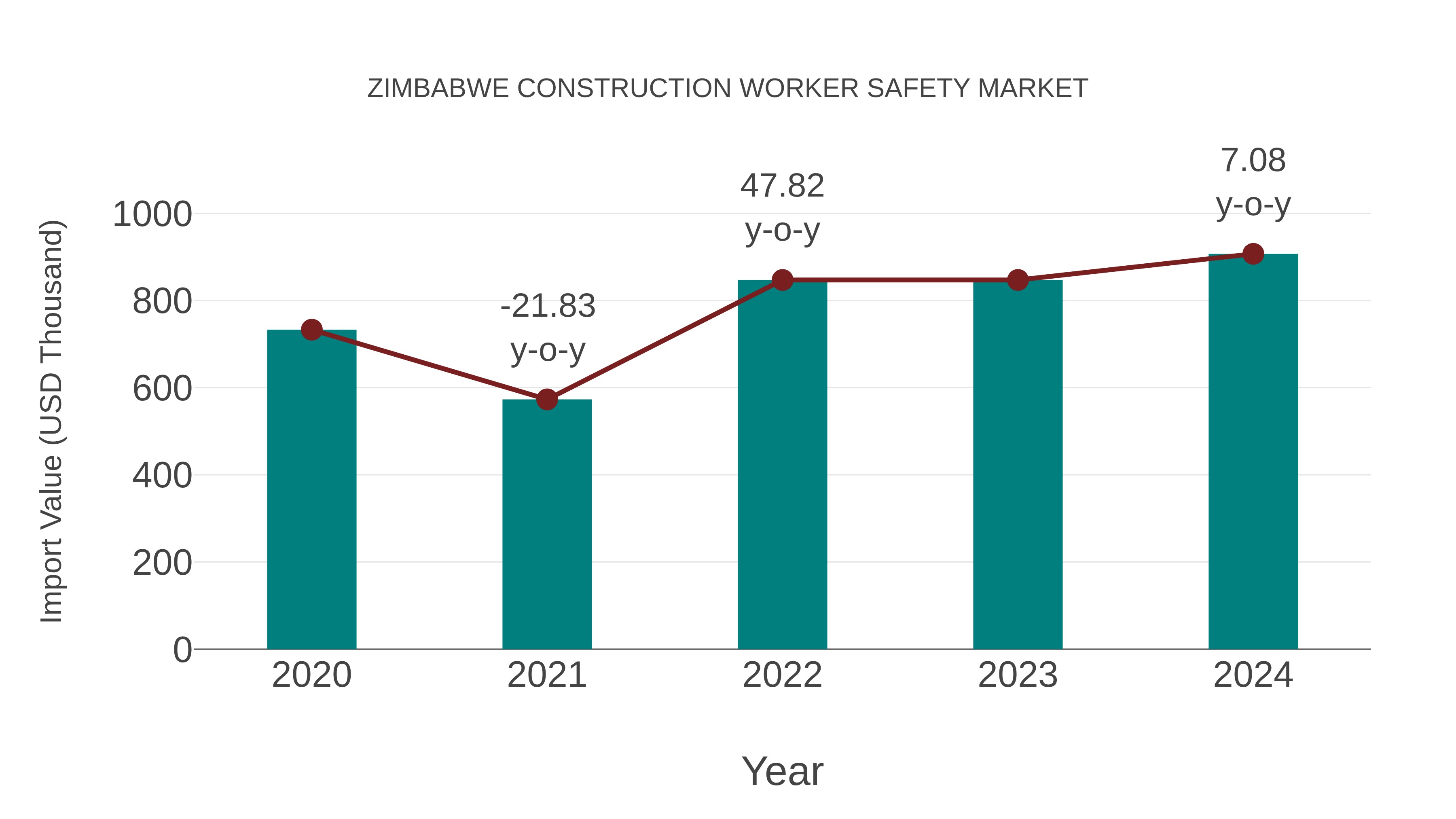  Zimbabwe Construction Worker Safety Market: Import Trend Analysis