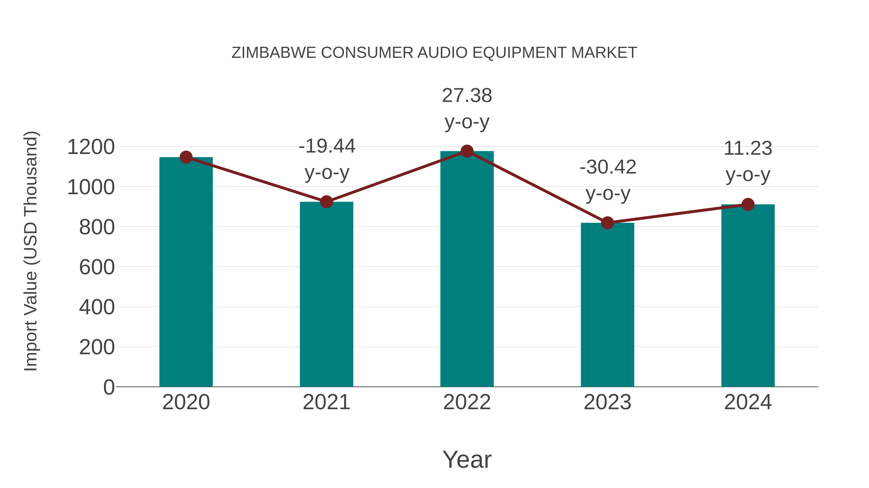  Zimbabwe Consumer Audio Equipment Market: Import Trend Analysis