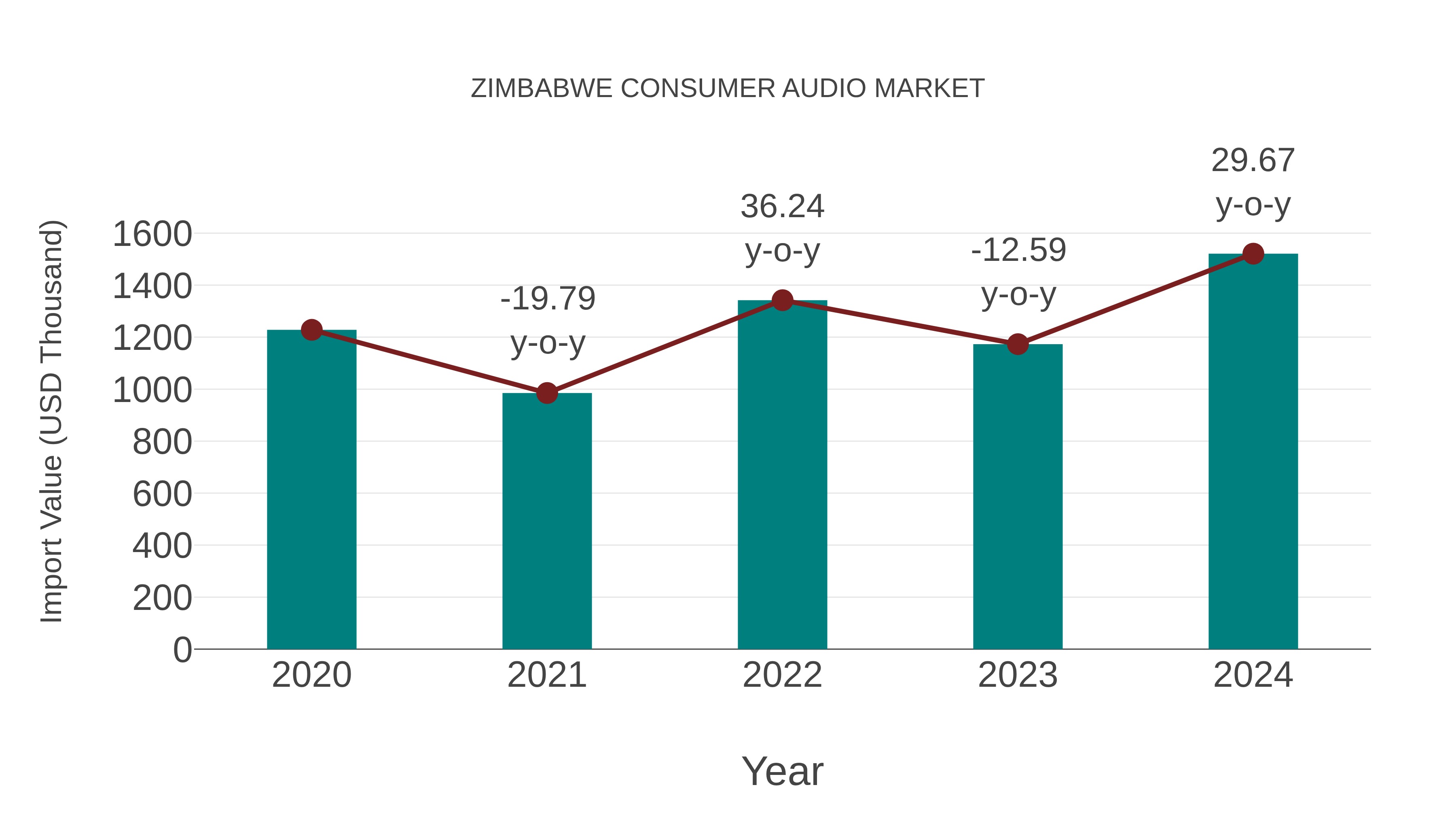  Zimbabwe Consumer Audio Market: Import Trend Analysis