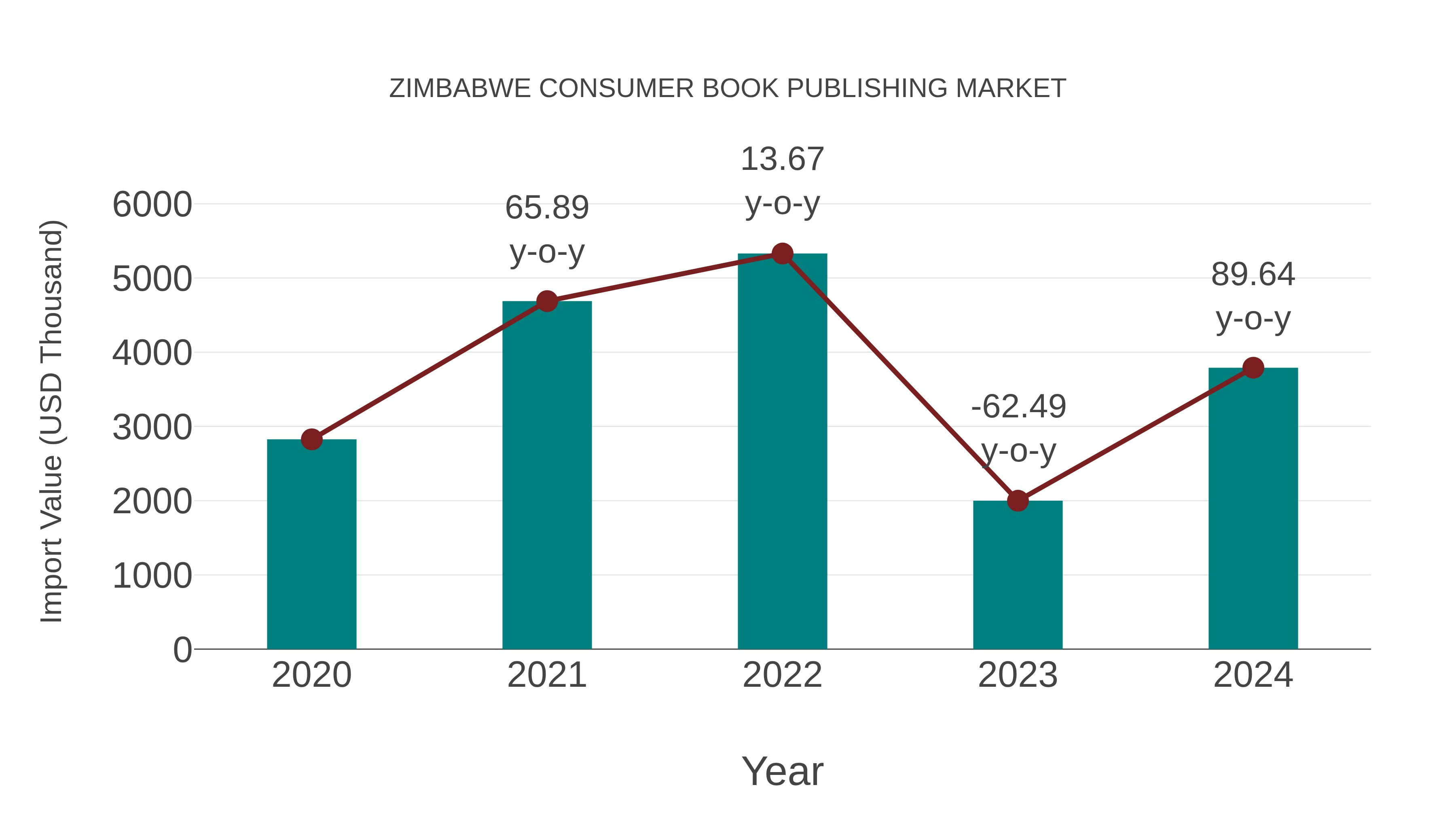 Zimbabwe Consumer Book Publishing Market: Import Trend Analysis