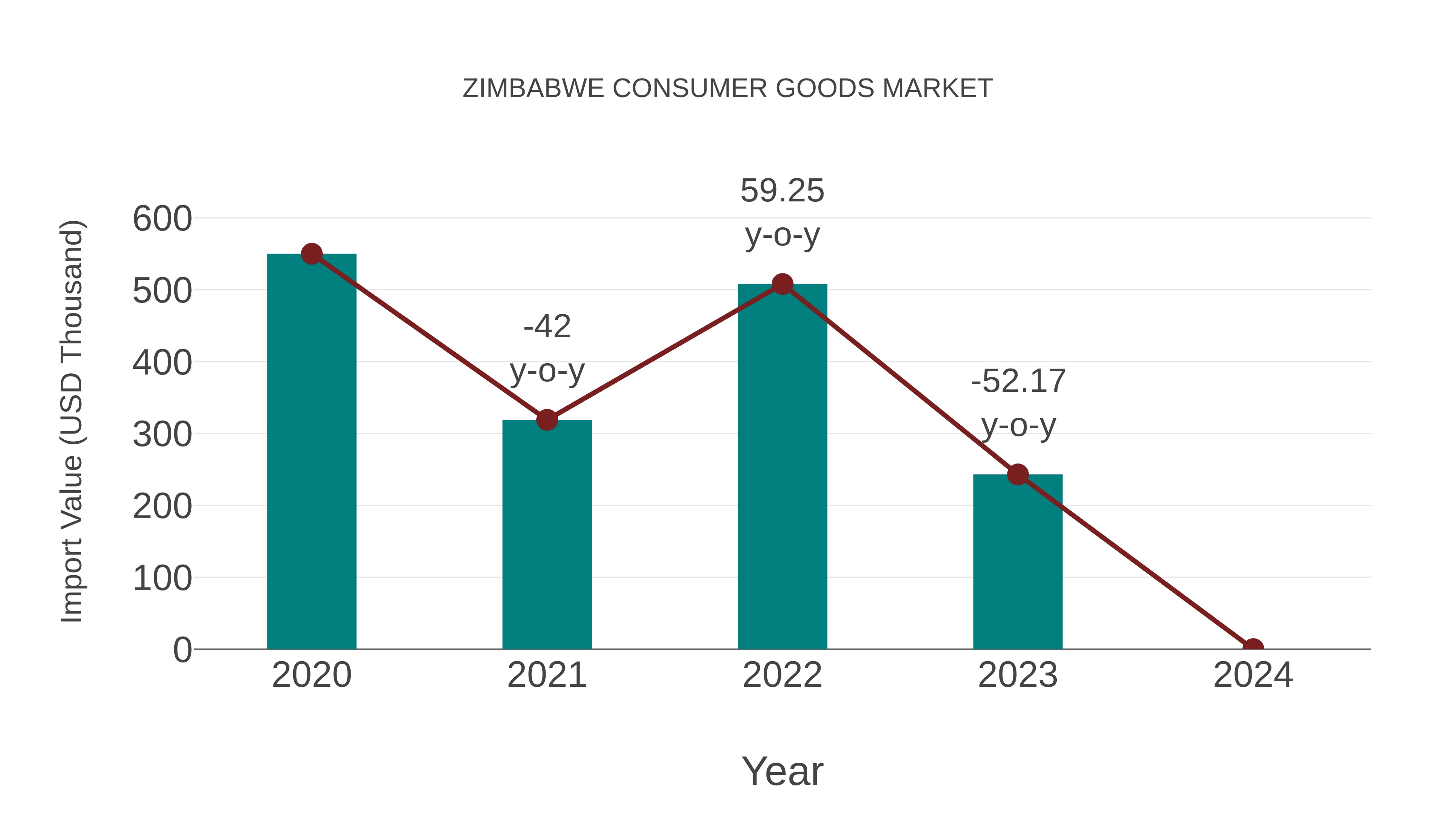  Zimbabwe Consumer Goods Market: Import Trend Analysis