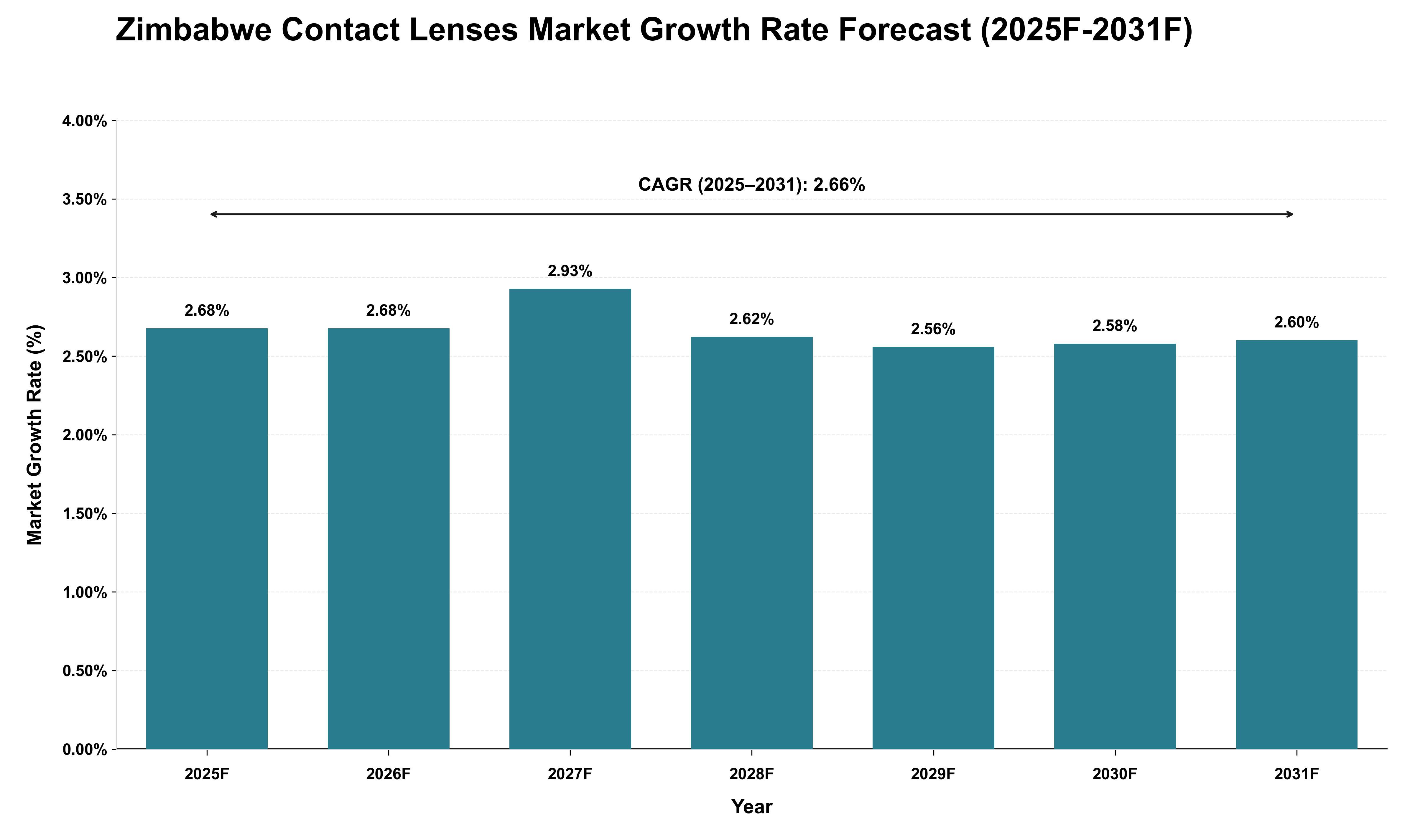 Zimbabwe Contact Lenses Market Growth Rate Analysis (2025 - 2031)