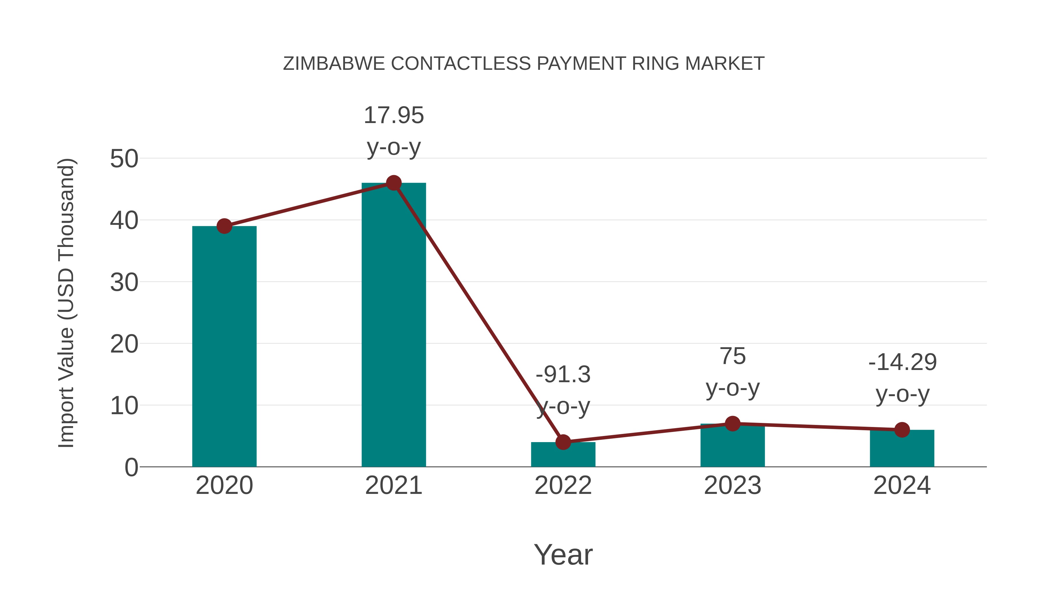  Zimbabwe Contactless Payment Ring Market: Import Trend Analysis