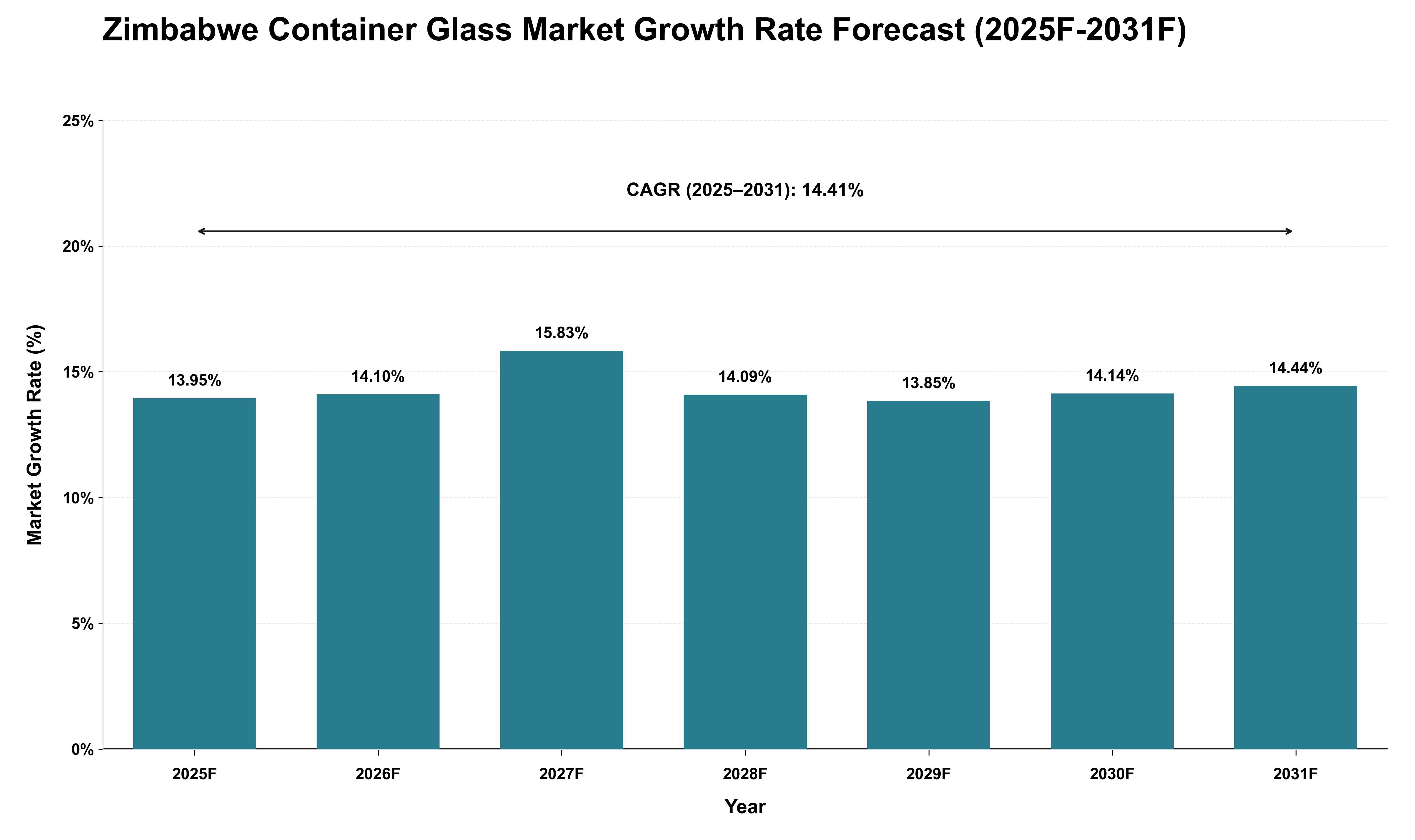 Zimbabwe Container Glass Market Growth Rate Analysis (2025 - 2031)