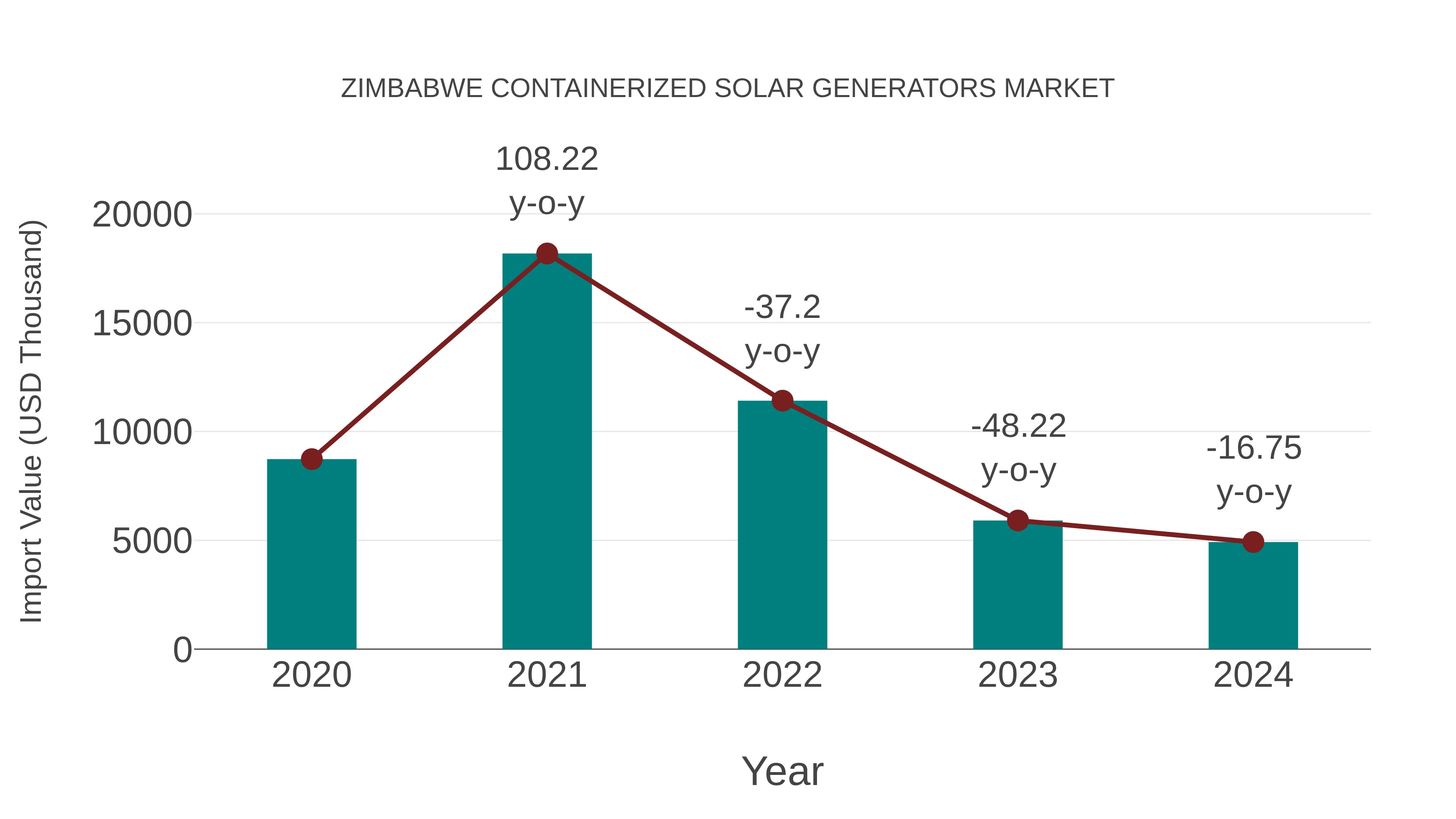  Zimbabwe Containerized Solar Generators Market: Import Trend Analysis