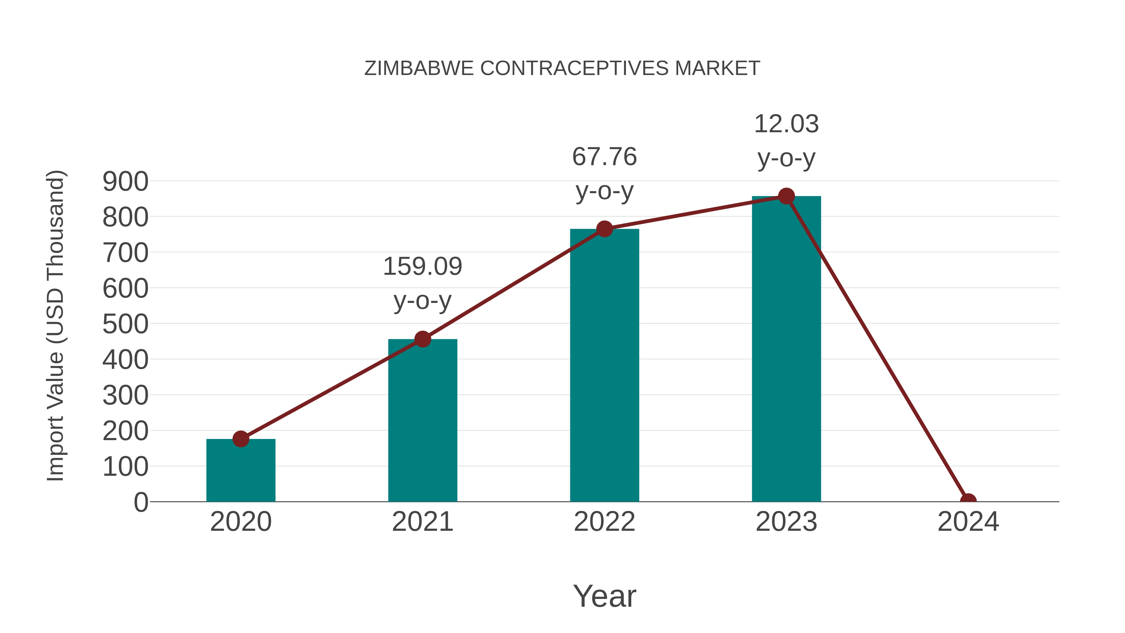  Zimbabwe Contraceptives Market: Import Trend Analysis