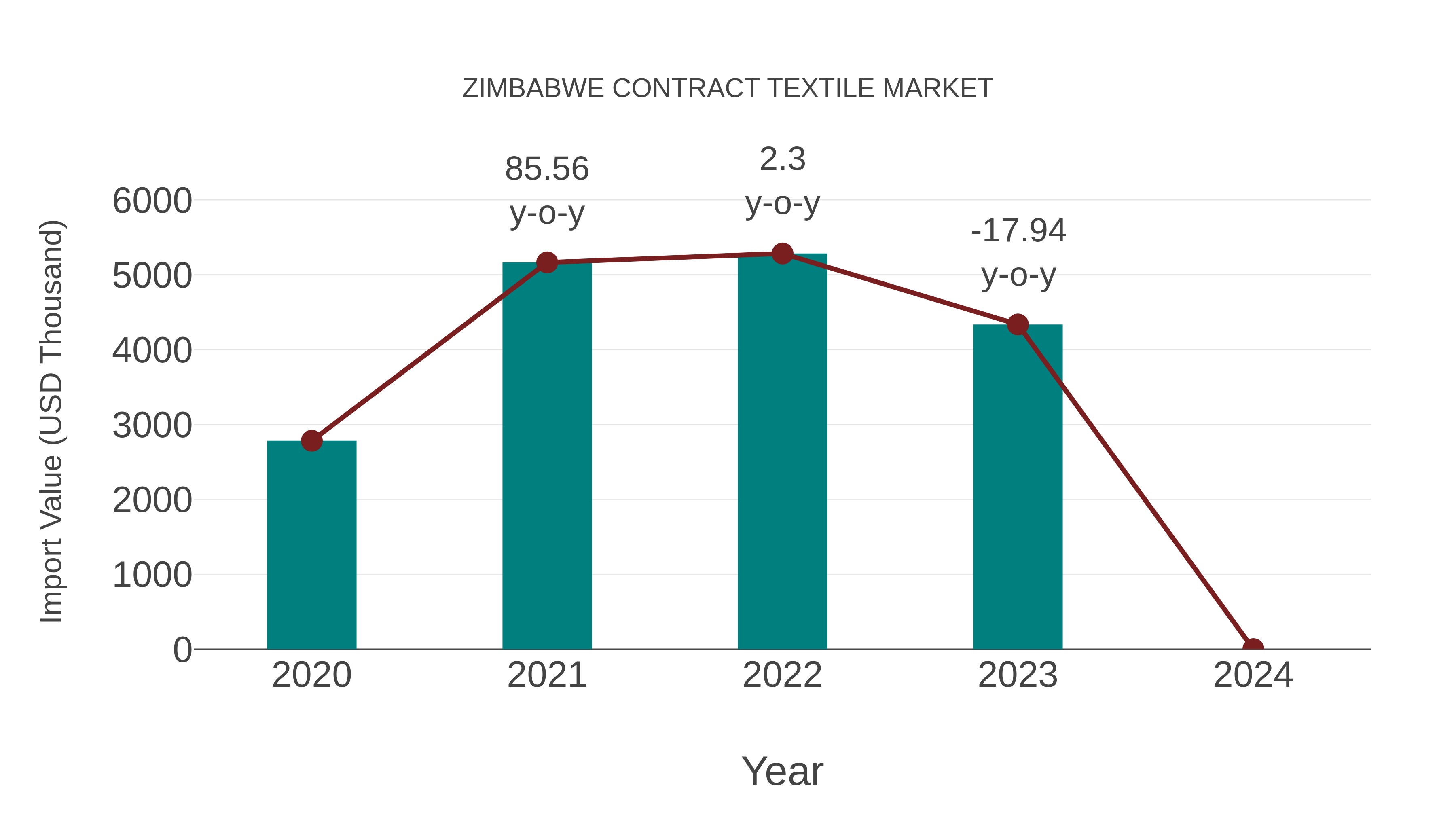 Zimbabwe Contract Textile Market: Import Trend Analysis