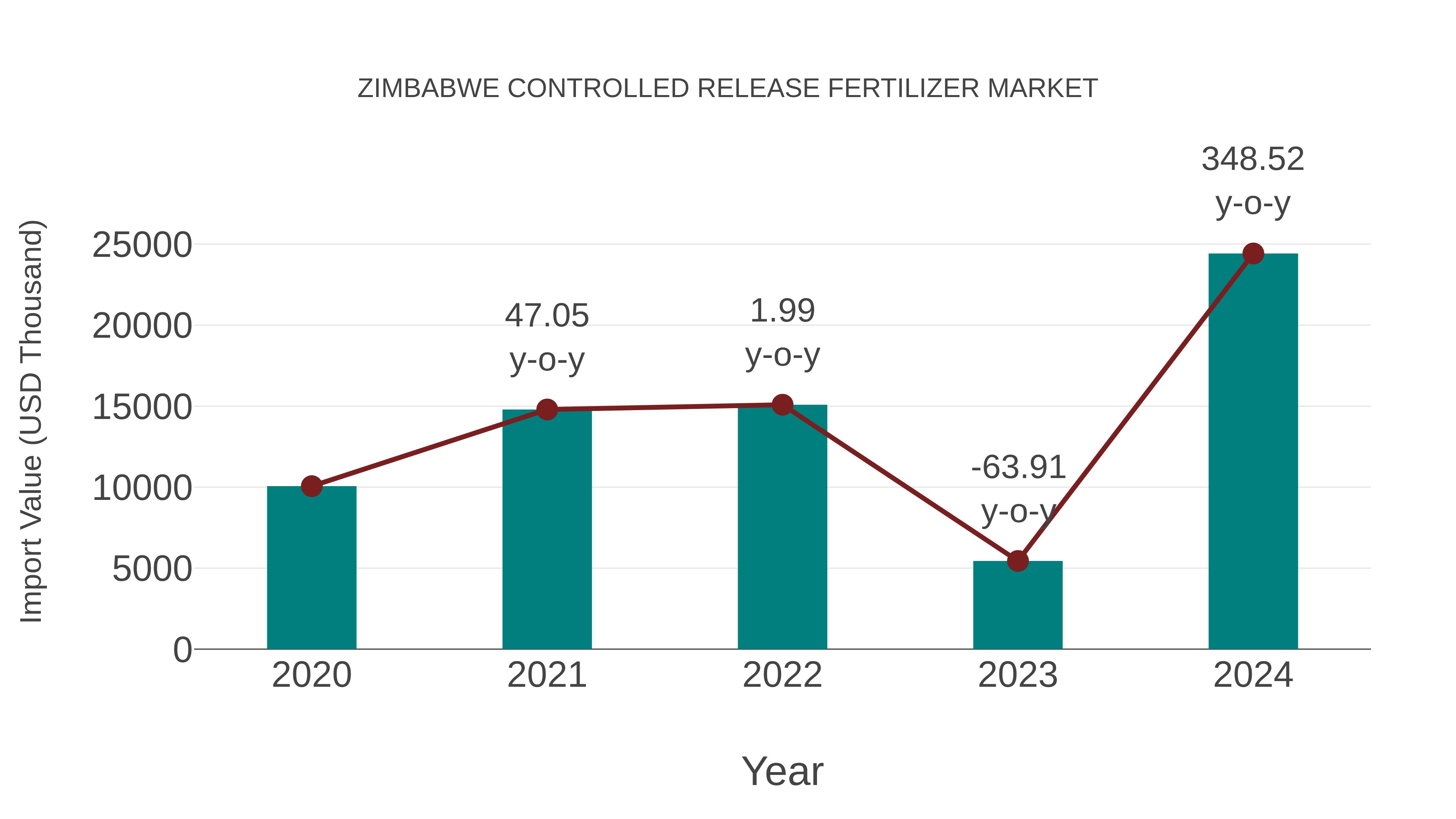 Zimbabwe Controlled Release Fertilizer Market: Import Trend Analysis