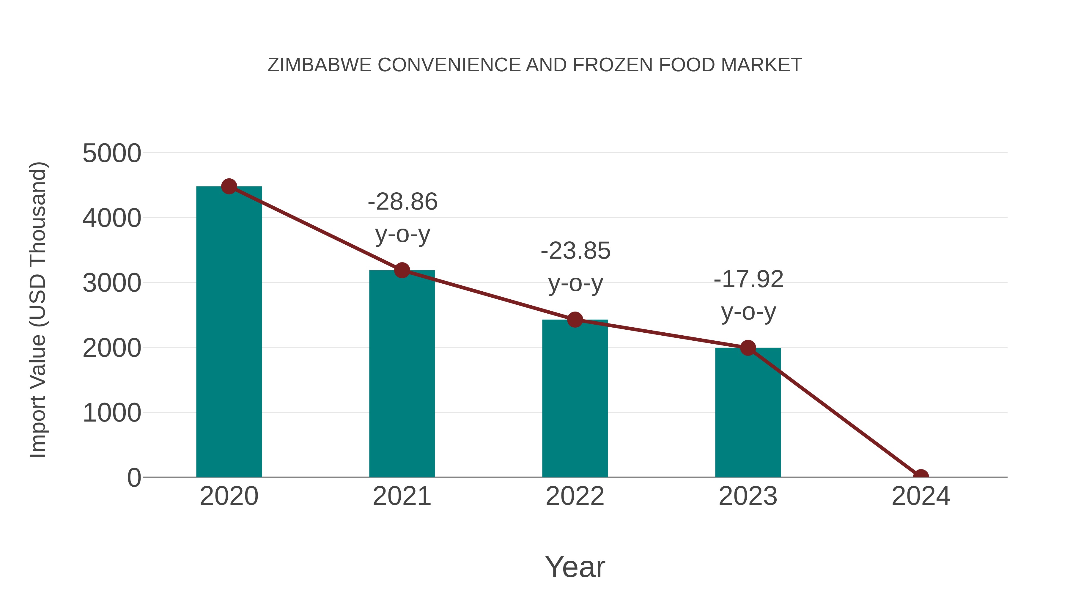 Zimbabwe Convenience and Frozen Food Market: Import Trend Analysis