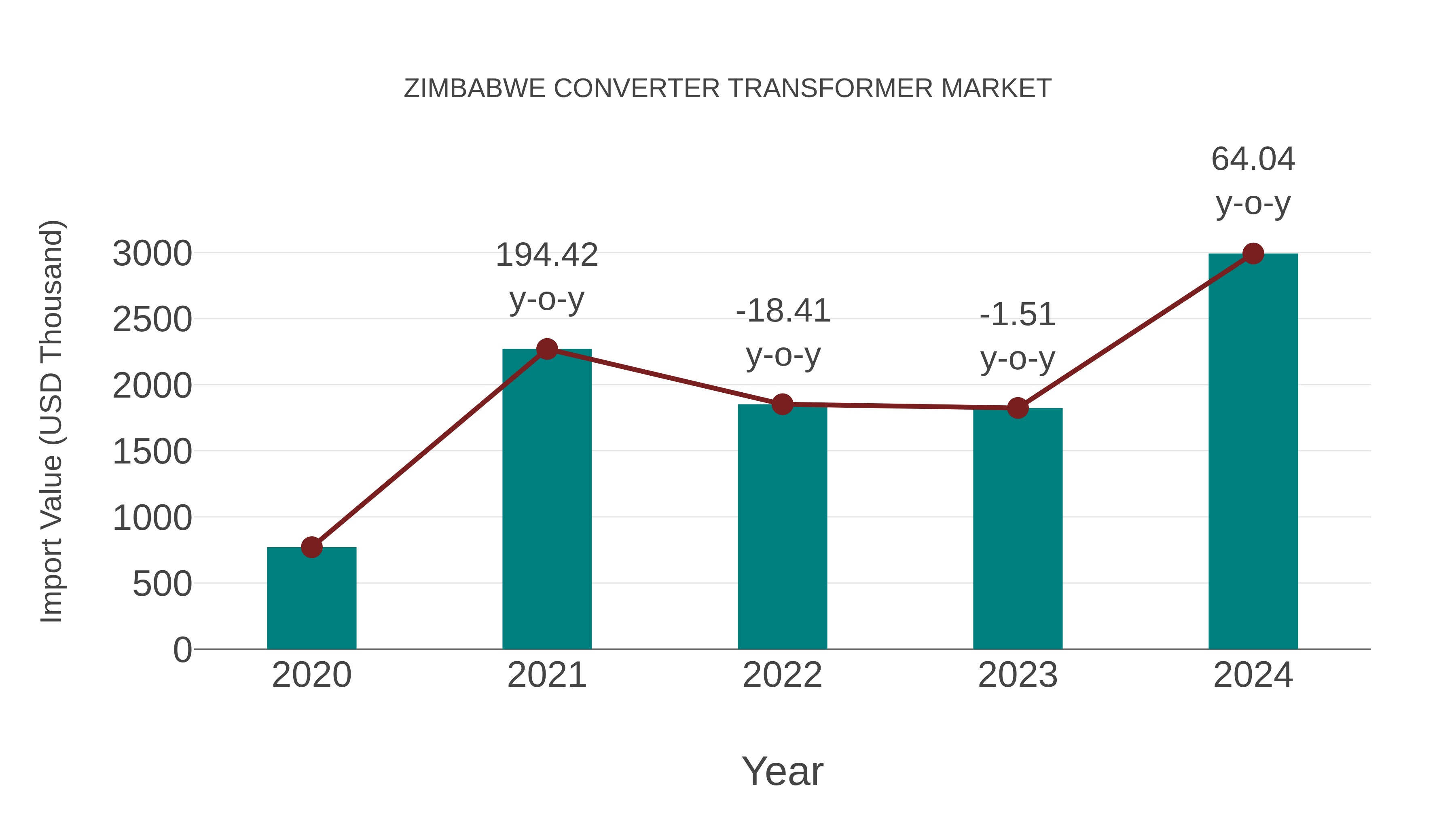 Zimbabwe Converter Transformer Market: Import Trend Analysis