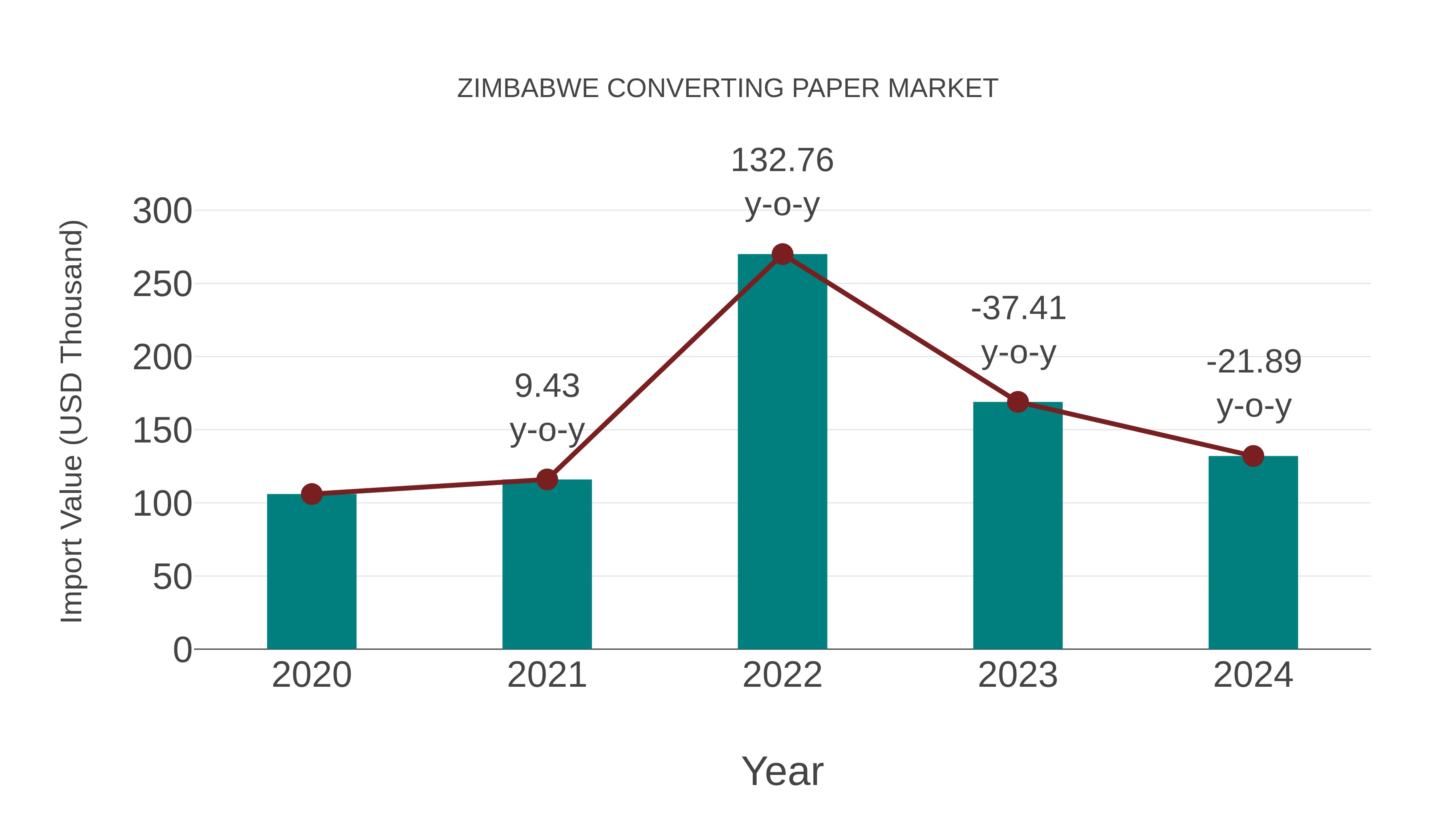  Zimbabwe Converting Paper Market: Import Trend Analysis