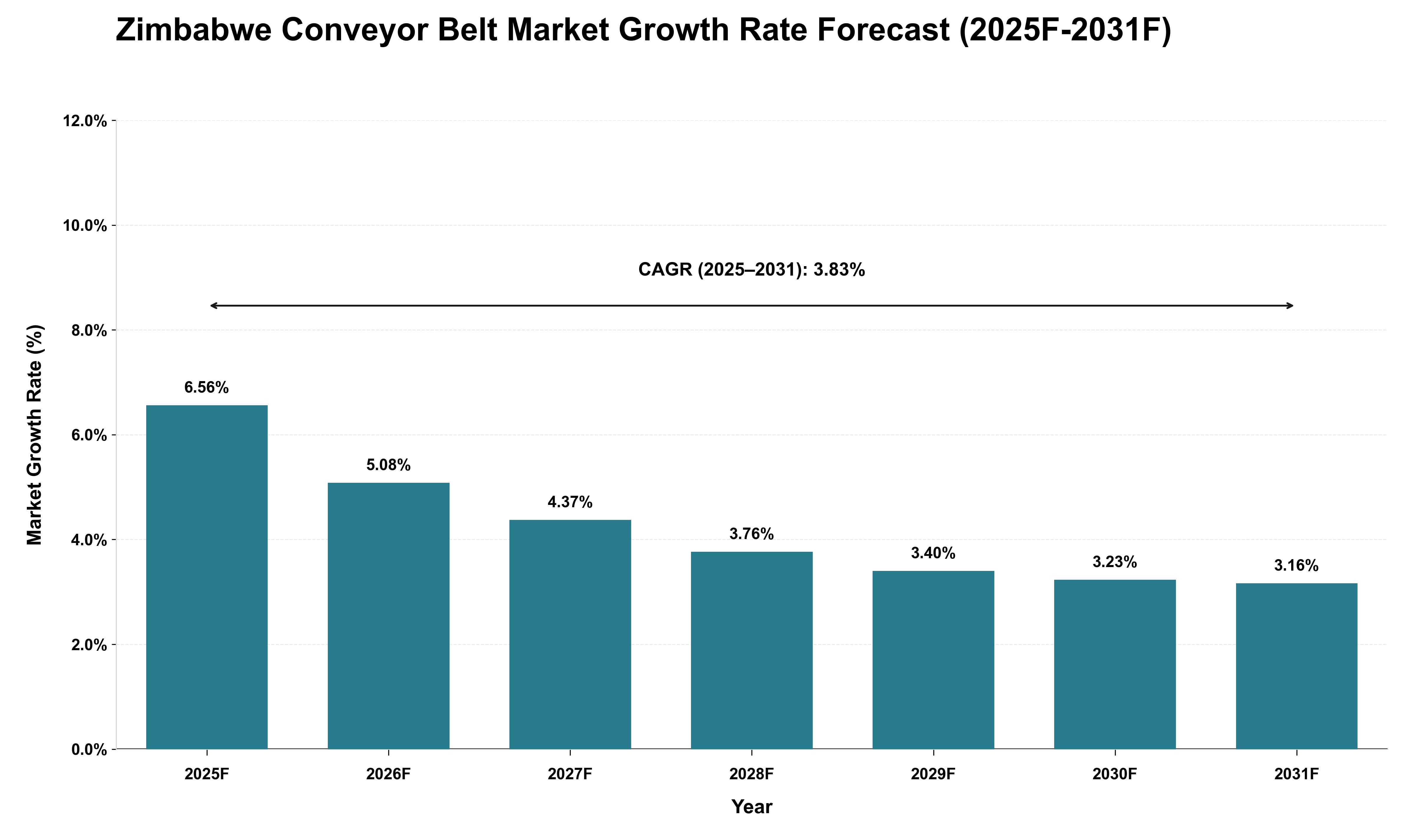 Zimbabwe Conveyor Belt Market Growth Rate Analysis (2025 - 2031)