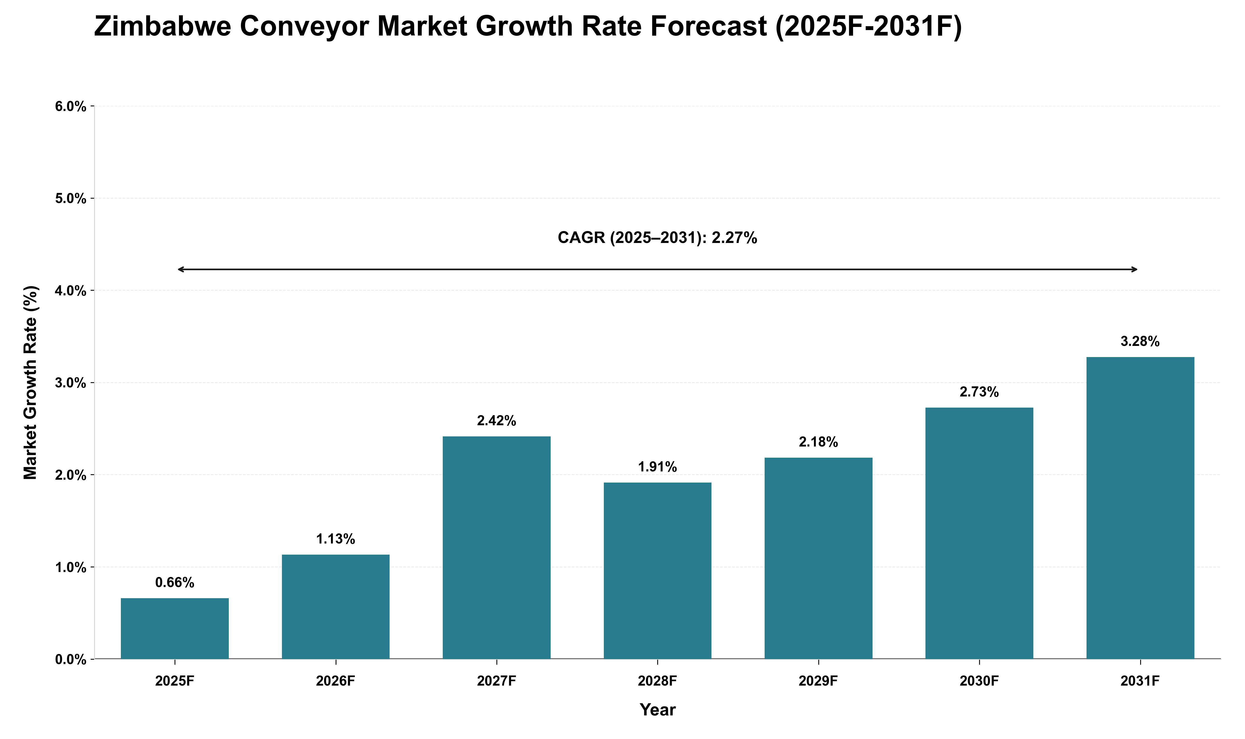 Zimbabwe Conveyor Market Growth Rate Analysis (2025 - 2031)